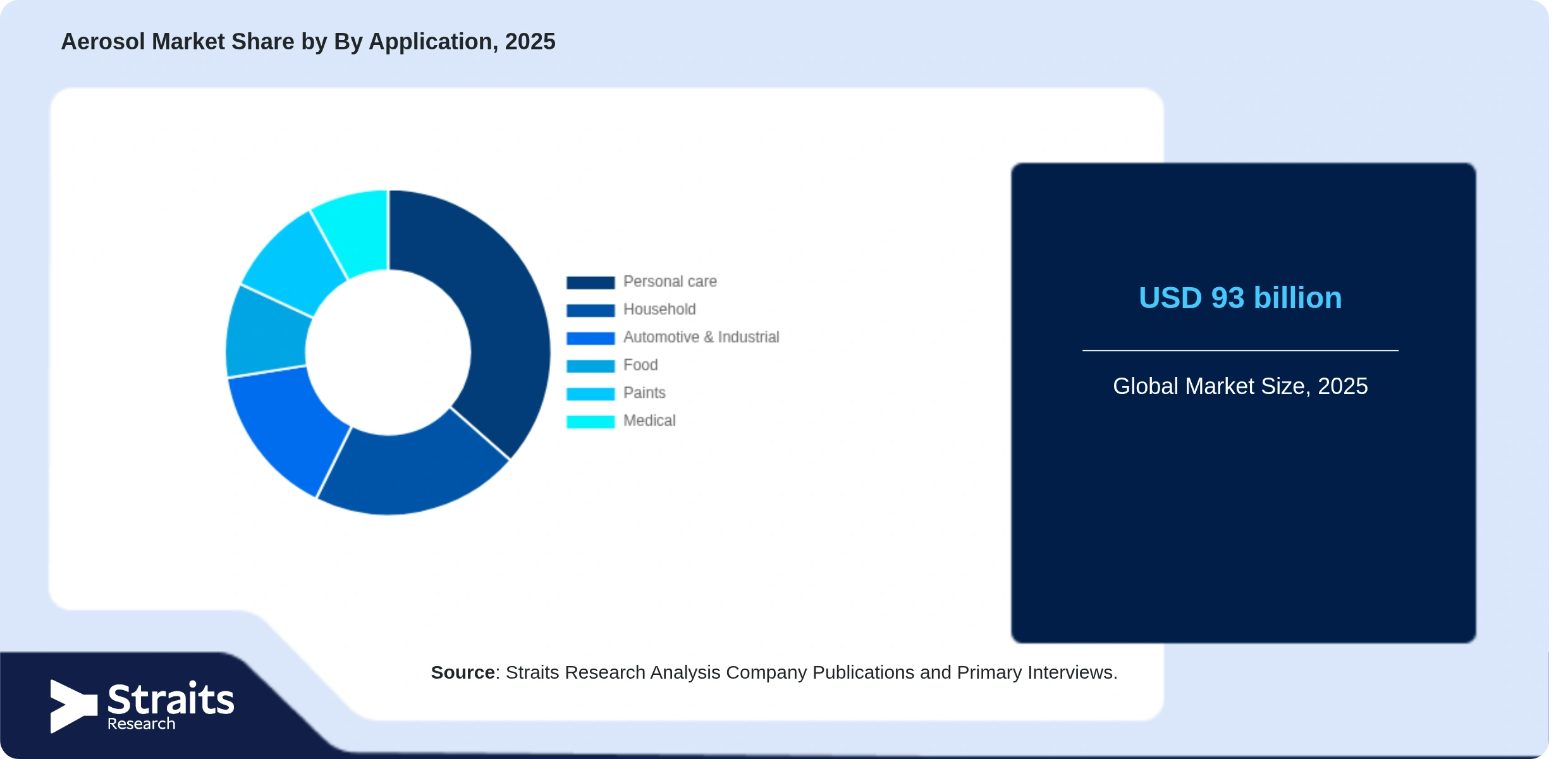 Aerosol Market Share By Segments