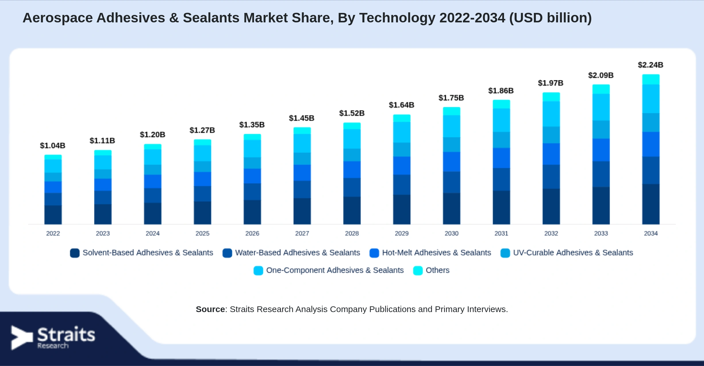 Aerospace Adhesives & Sealants Market Size By Segments