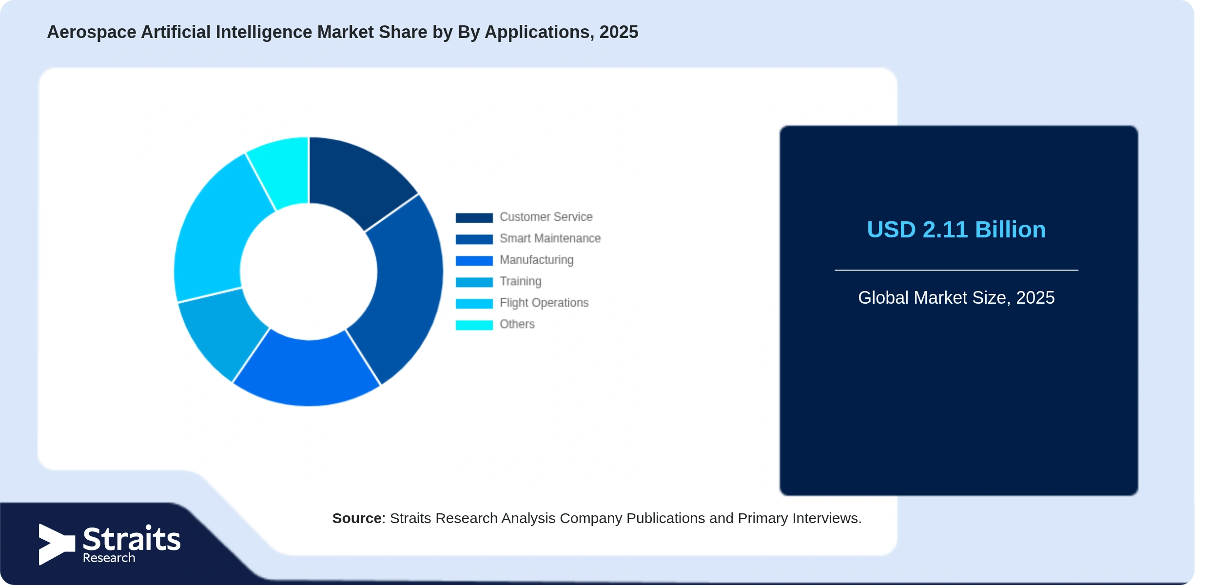 Aerospace Artificial Intelligence Market Share By Segments