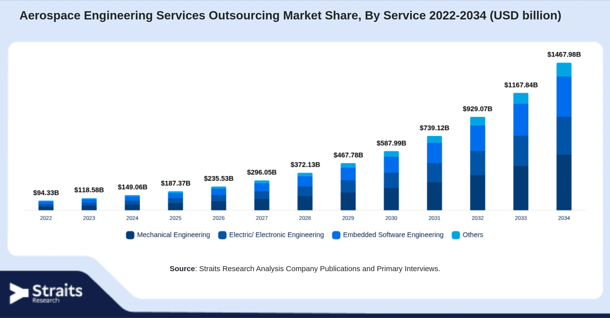 Aerospace Engineering Services Outsourcing Market Size By Segments