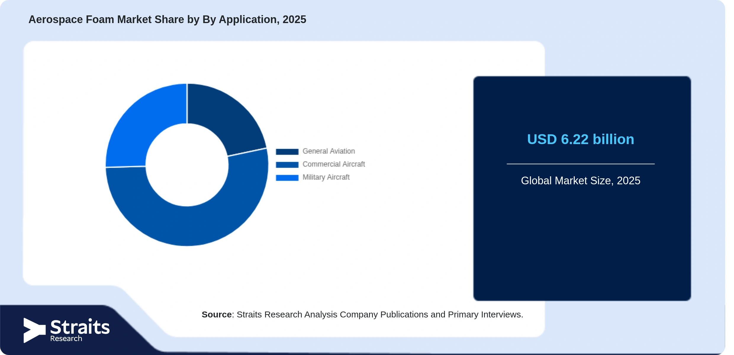 Aerospace Foam Market Share By Segments