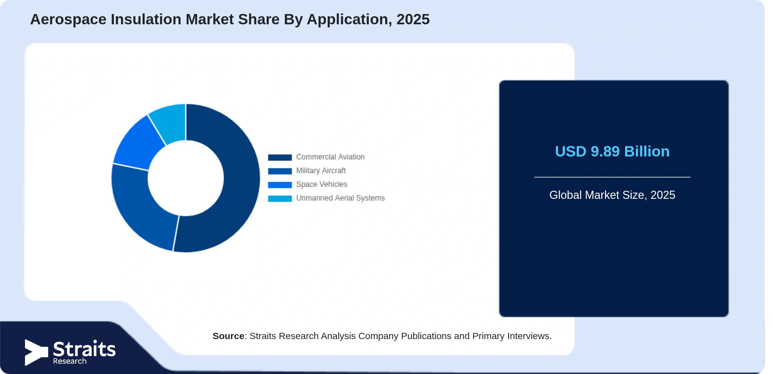 Aerospace Insulation Market Share By Segments