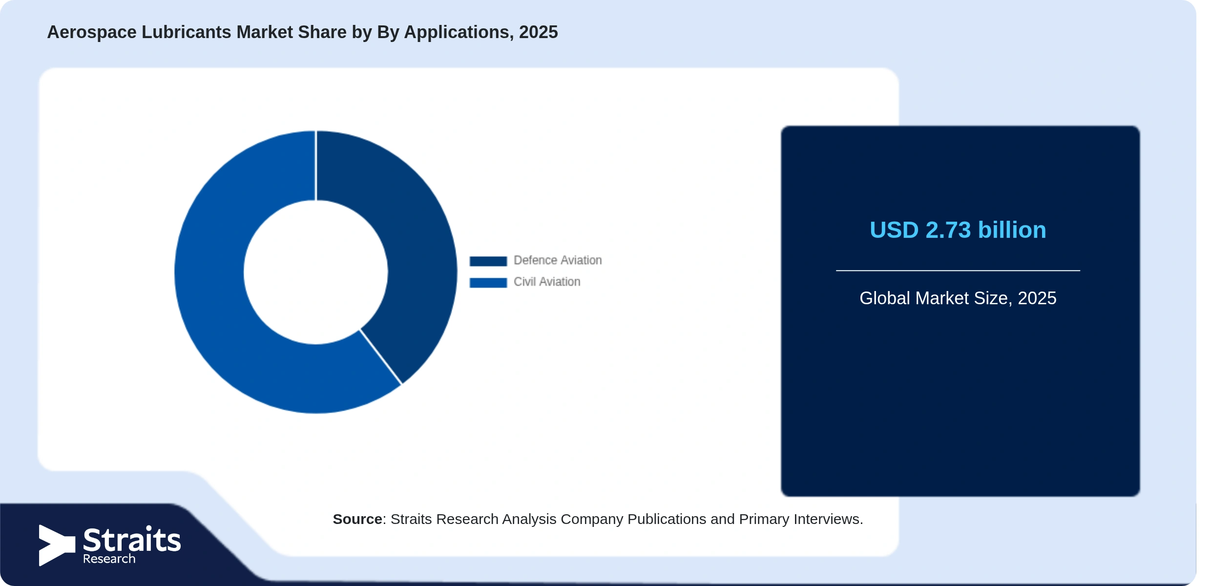 Aerospace Lubricants Market Share By Segments