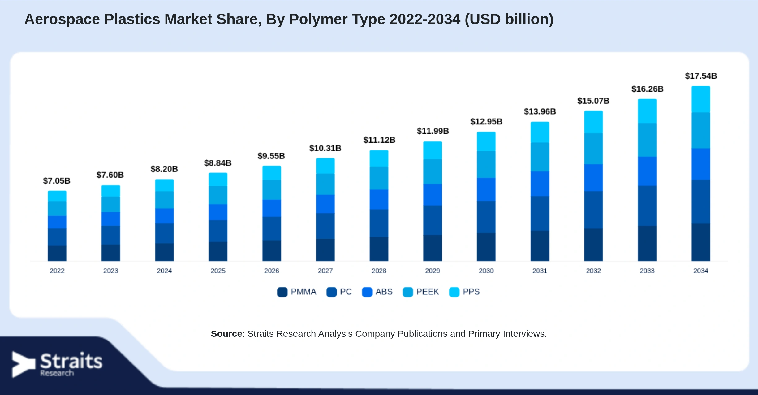 Aerospace Plastics Market Size By Segments