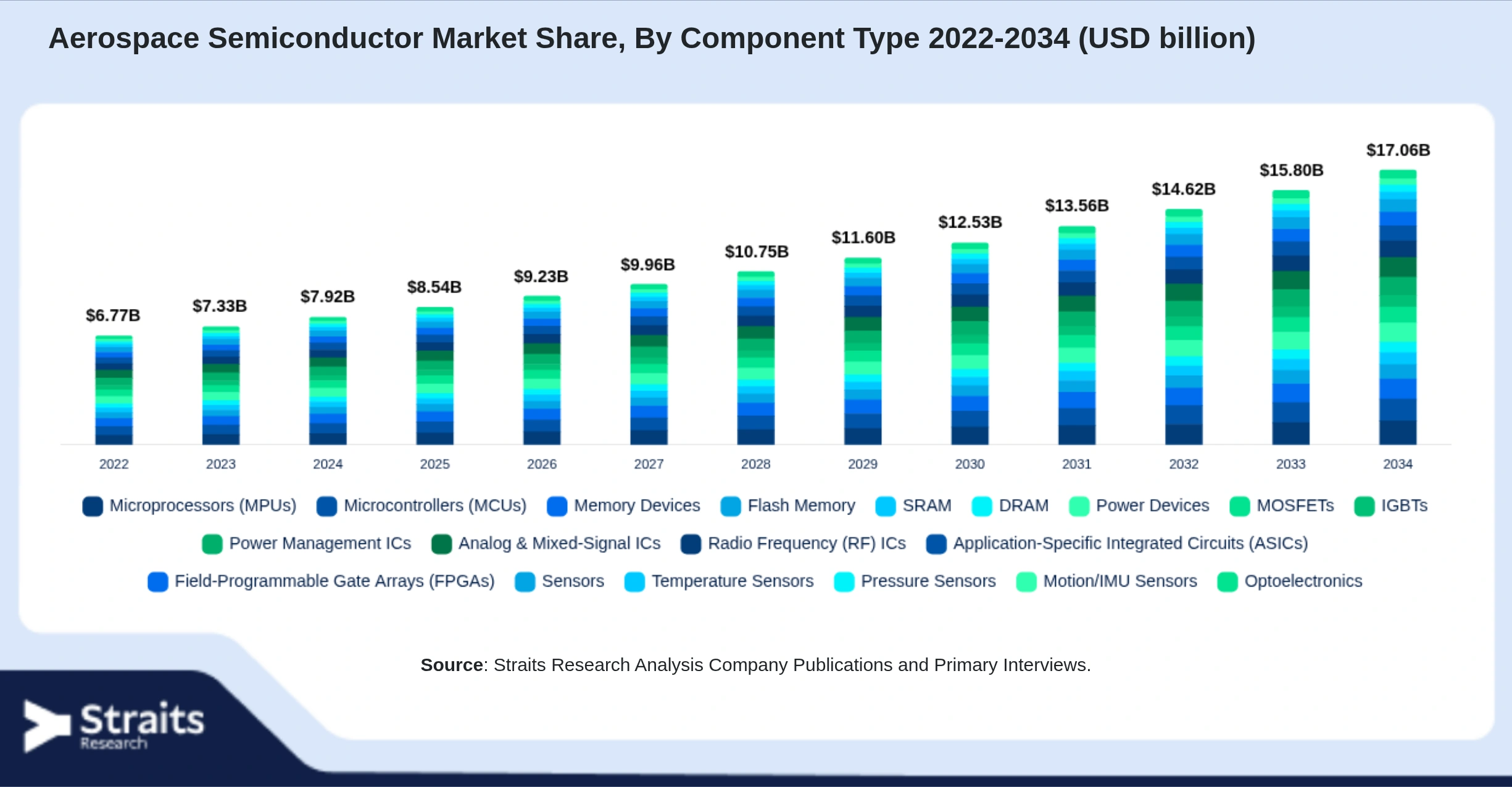 Aerospace Semiconductor Market Size By Segments