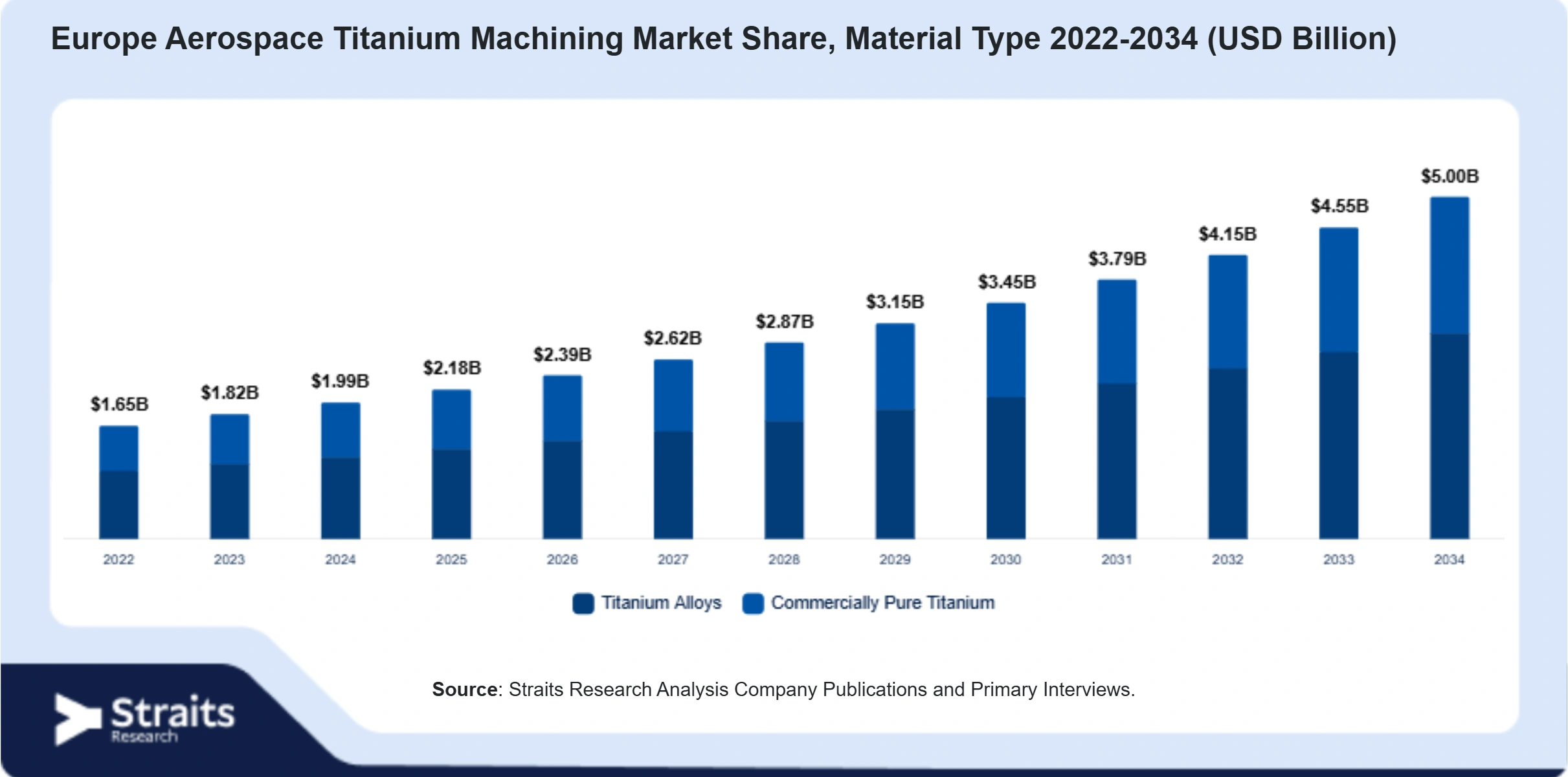 Europe Aerospace Titanium Machining Market Size By Segments
