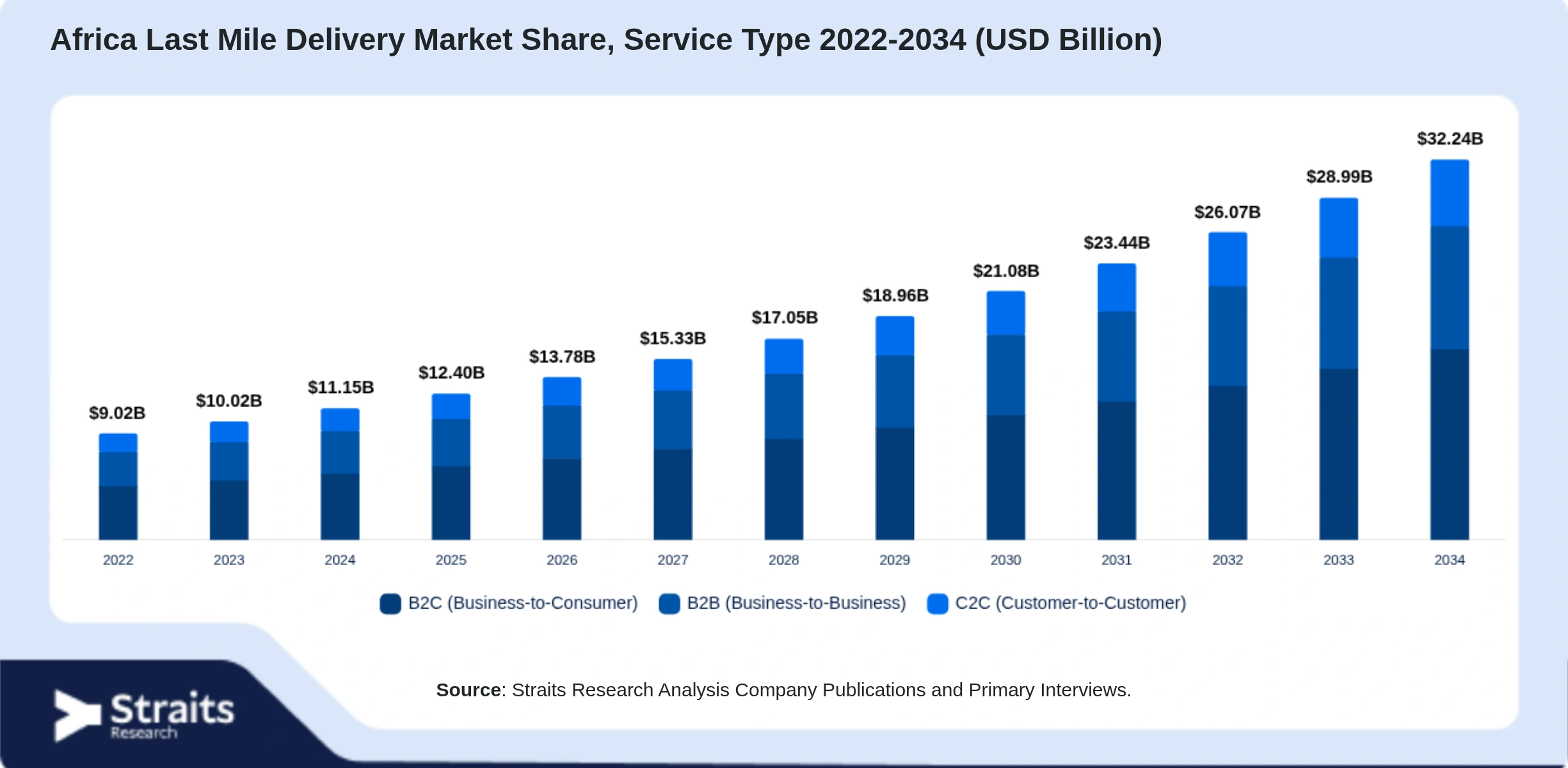 Africa Last Mile Delivery Market Size By Segments