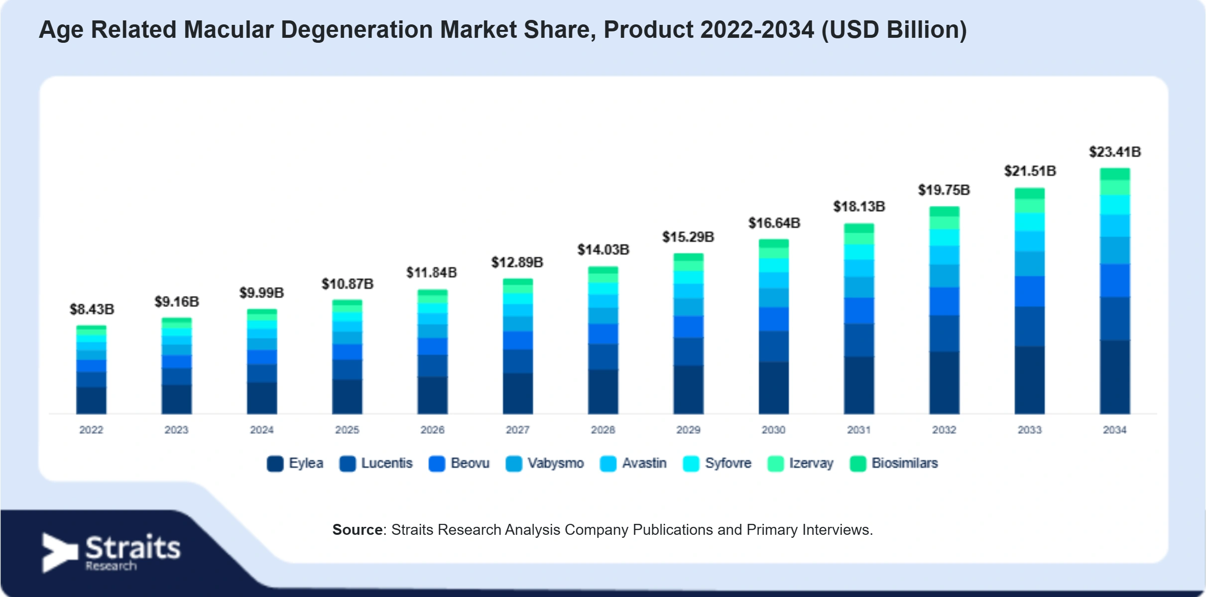 Age Related Macular Degeneration Market Size By Segments