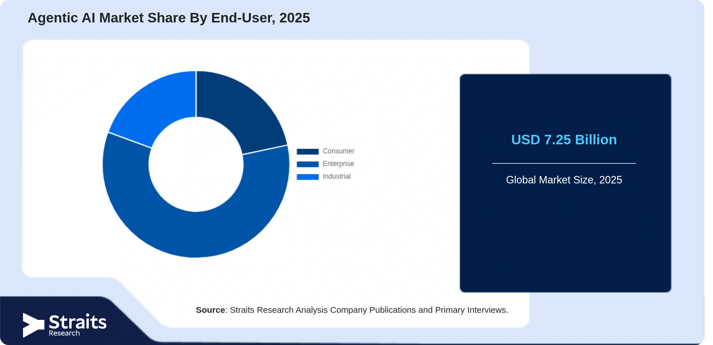 Agentic AI Market Share By Segments