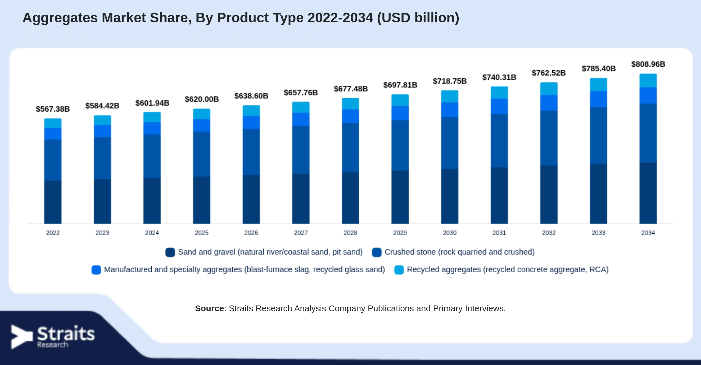 Aggregates Market Size By Segments
