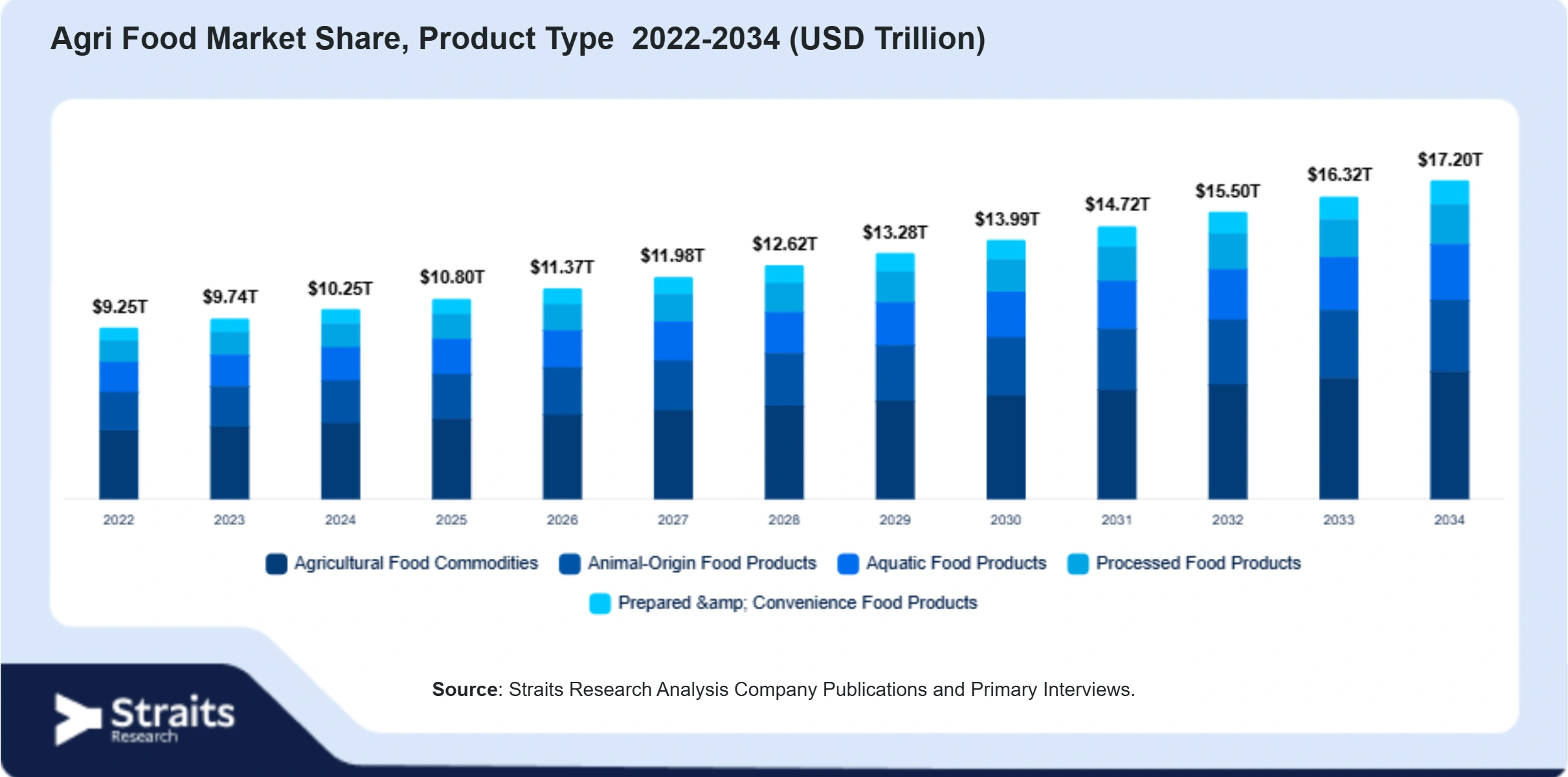 Agri Food Market Size By Segments