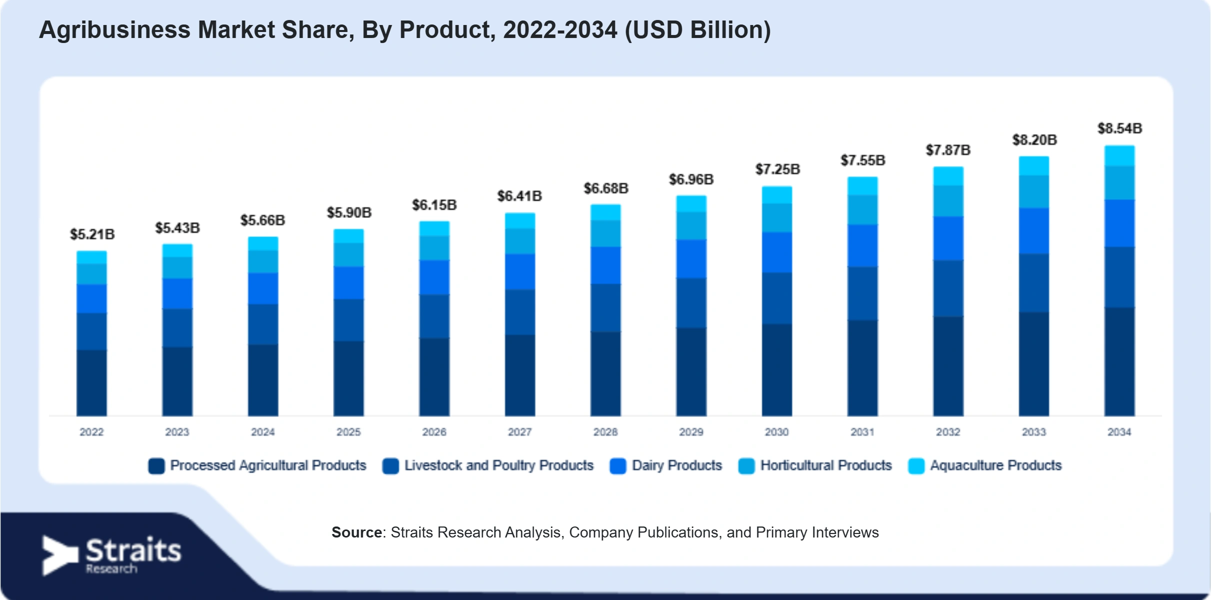 Agribusiness Market Size By Segments