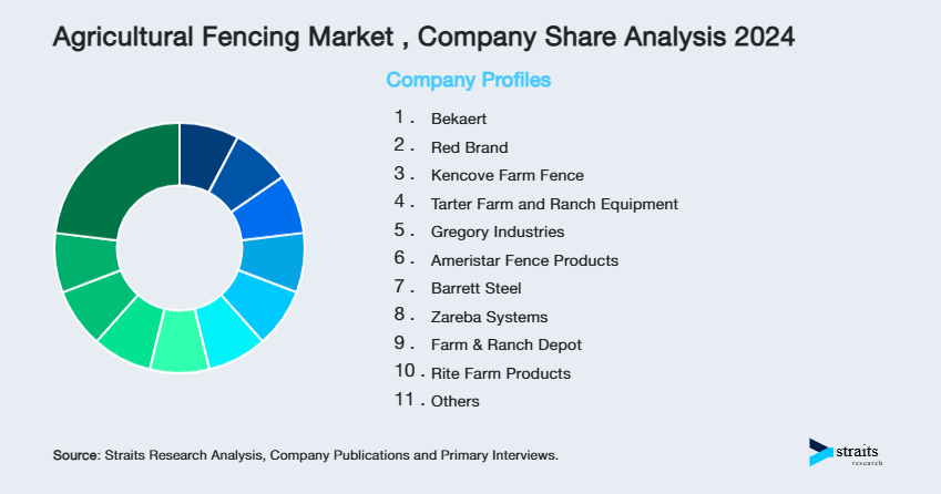 Agricultural Fencing Market  Share of Key Players