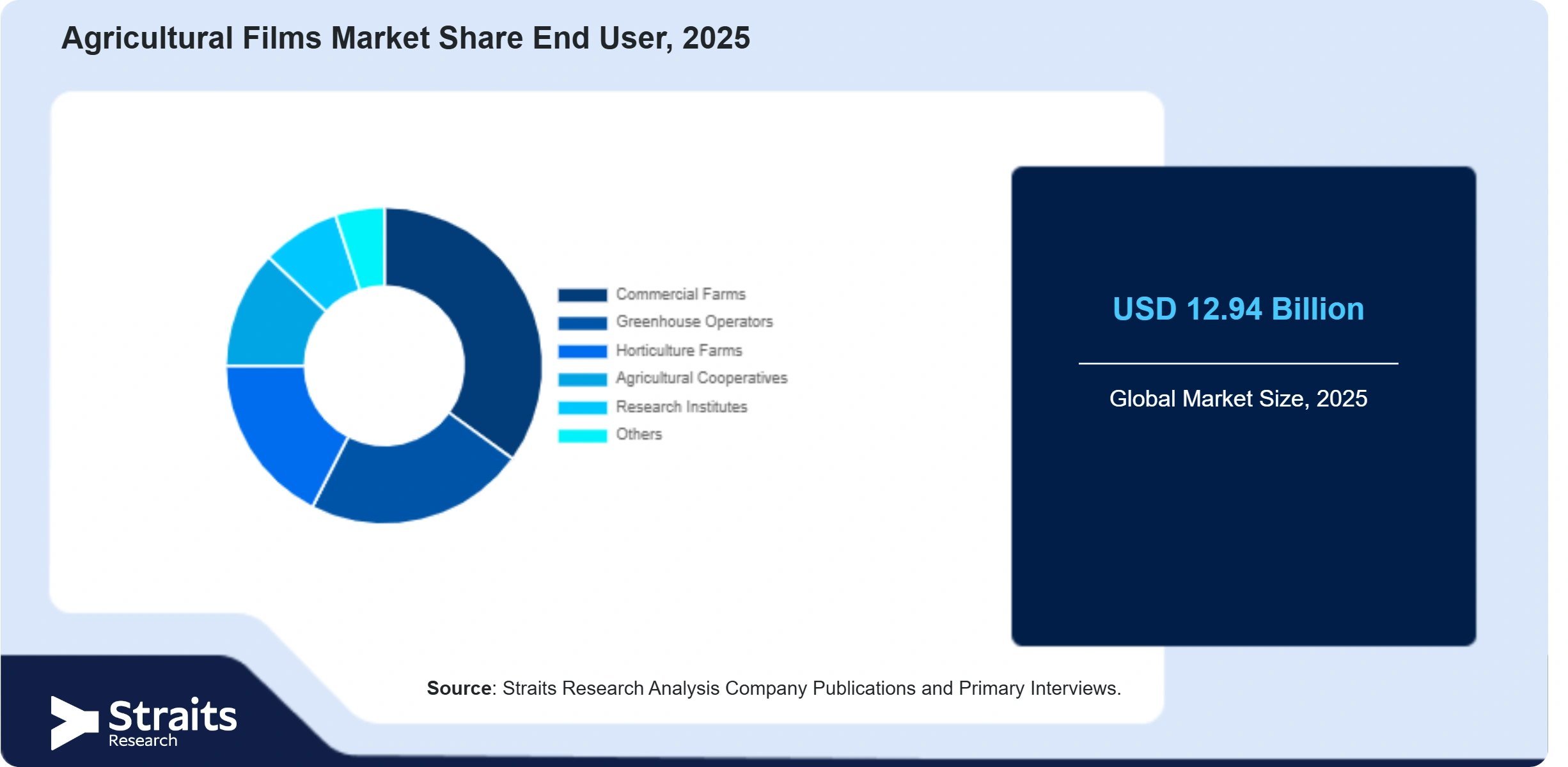Agricultural Films Market Share By Segments