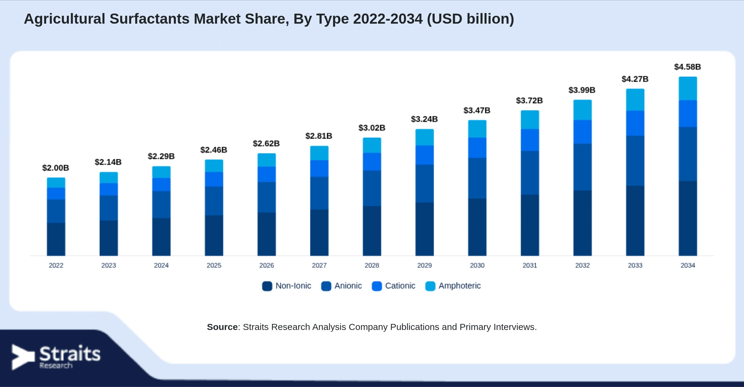 Agricultural Surfactants Market Size By Segments
