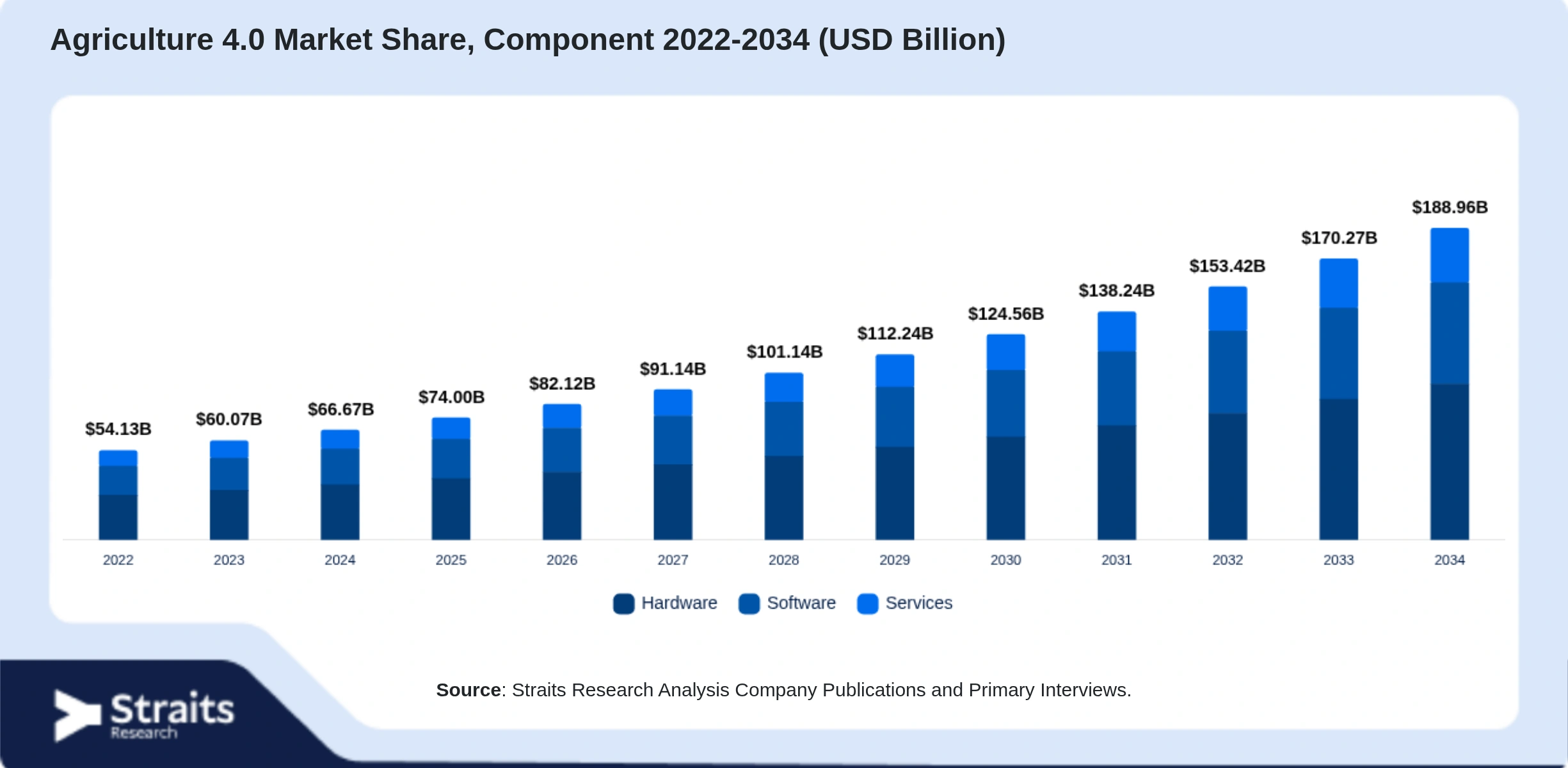 Agriculture 4.0 Market Size By Segments