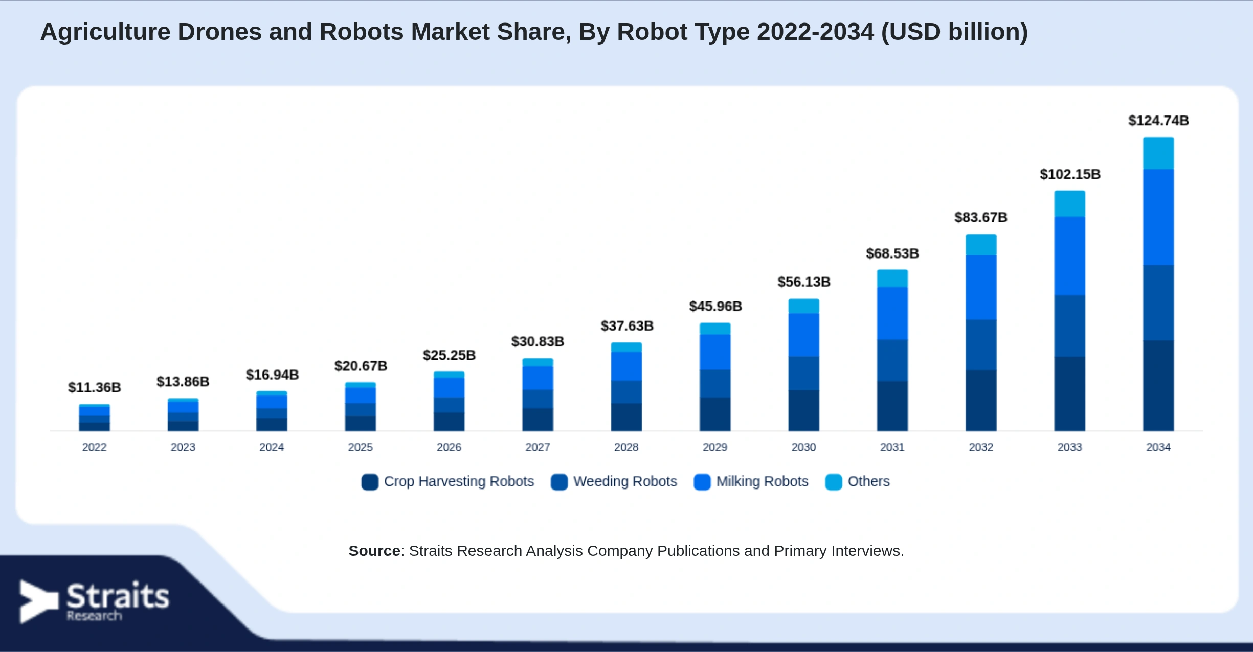 農業用ドローンおよびロボット市場 Size By Segments
