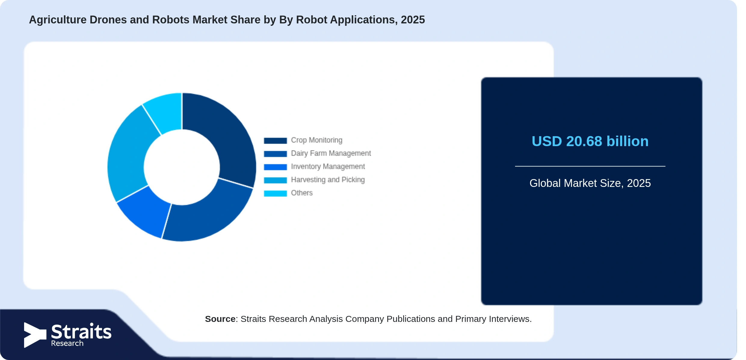 農業用ドローンおよびロボット市場 Share By Segments