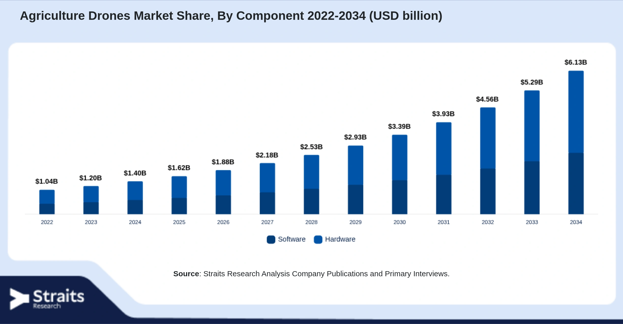 Agriculture Drones Market Size By Segments