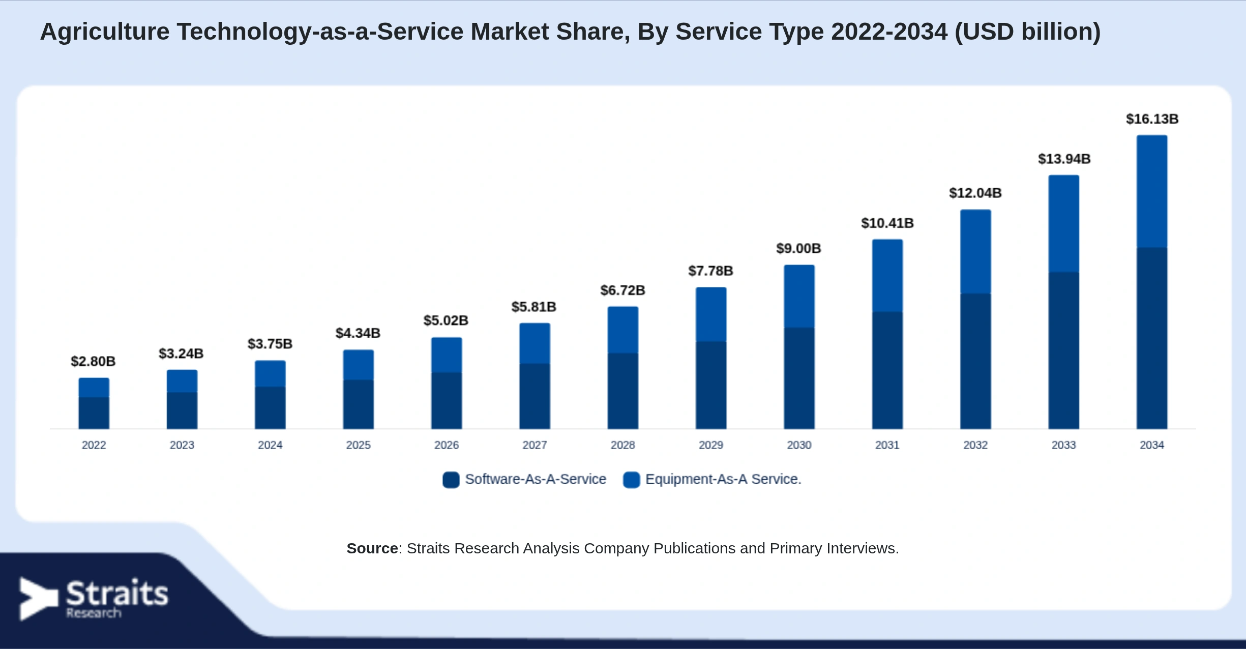 Agriculture Technology-as-a-Service Market Size By Segments