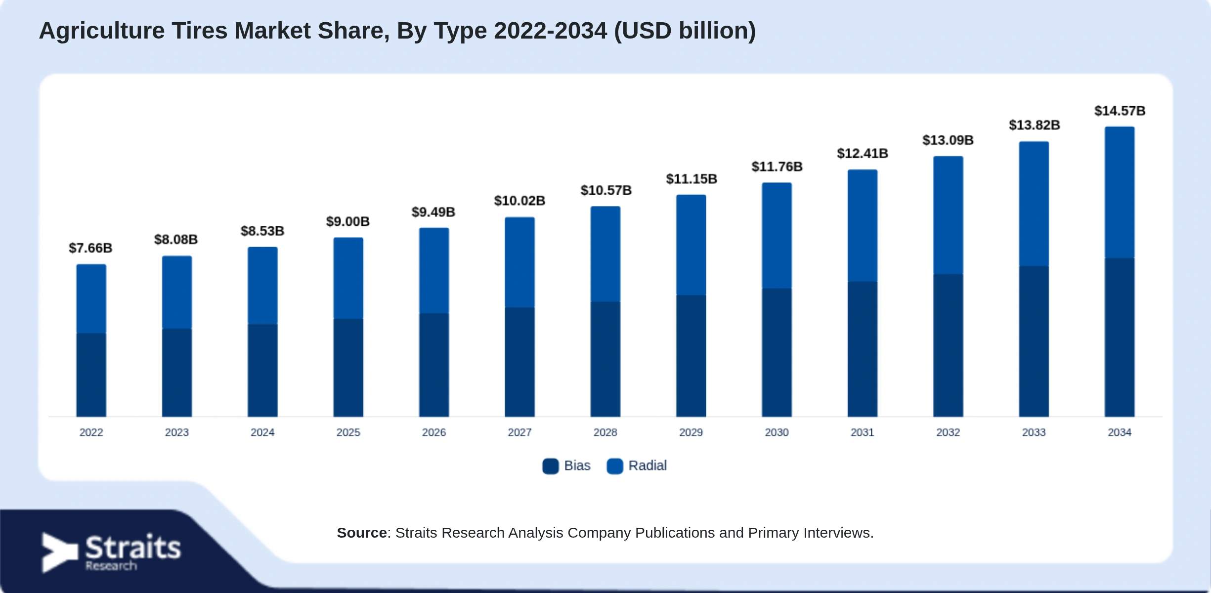Agriculture Tires Market Size By Segments
