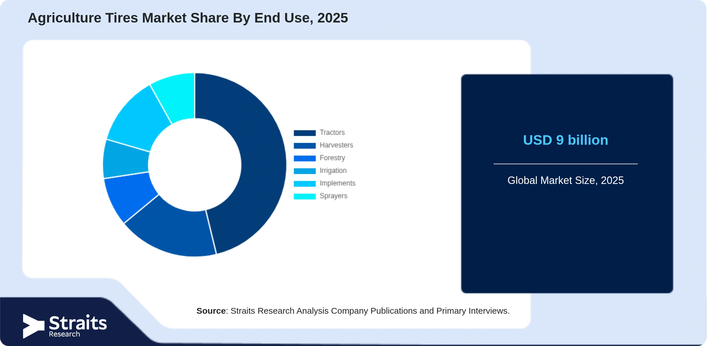 Agriculture Tires Market Share By Segments