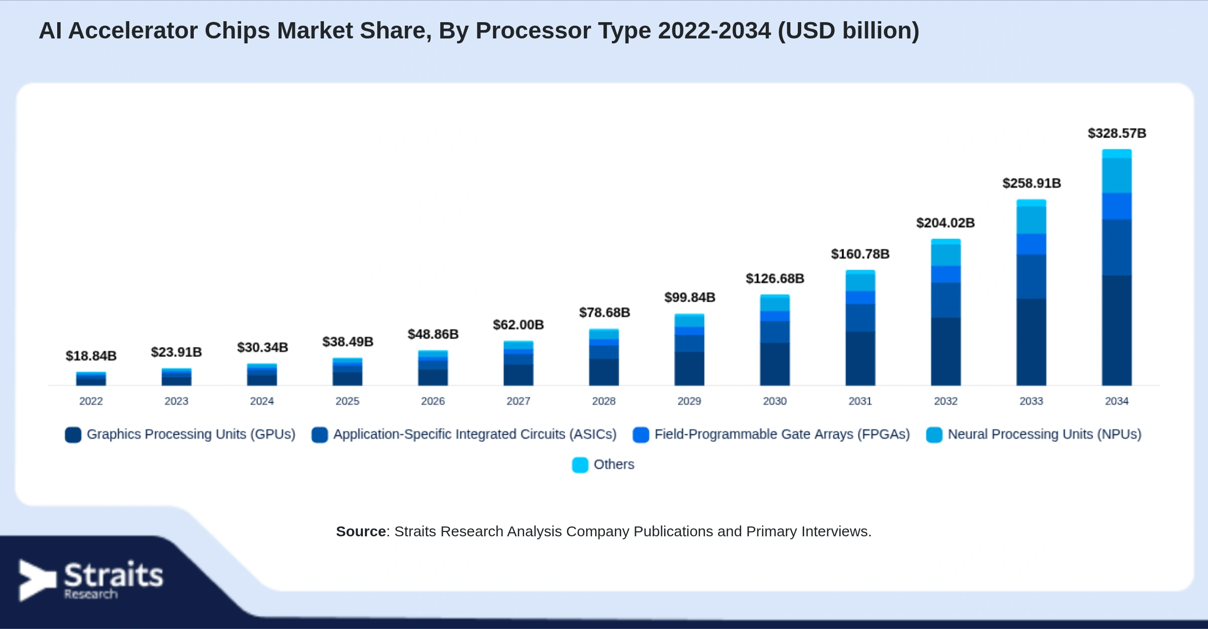 AI Accelerator Chips Market Size By Segments