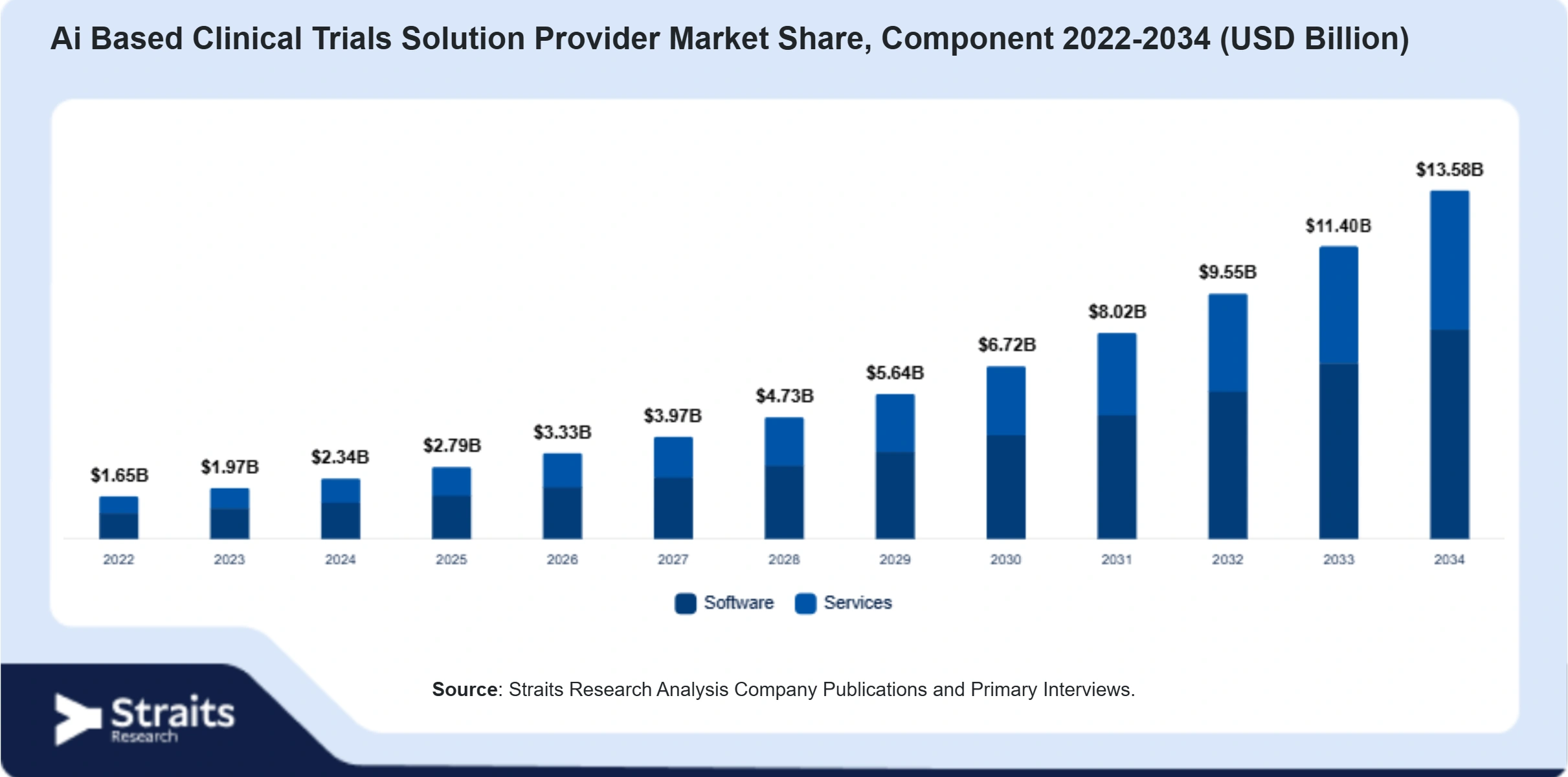 Ai Based Clinical Trials Solution Provider Market Size By Segments