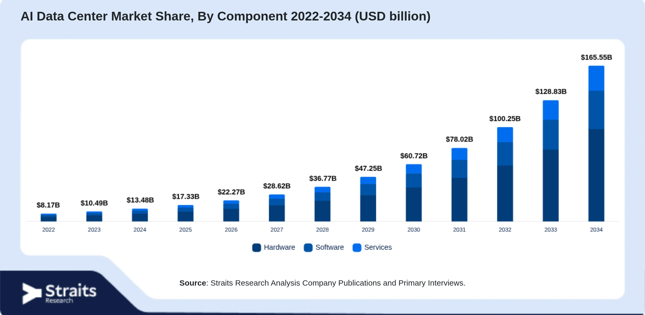 AI Data Center Market Size By Segments
