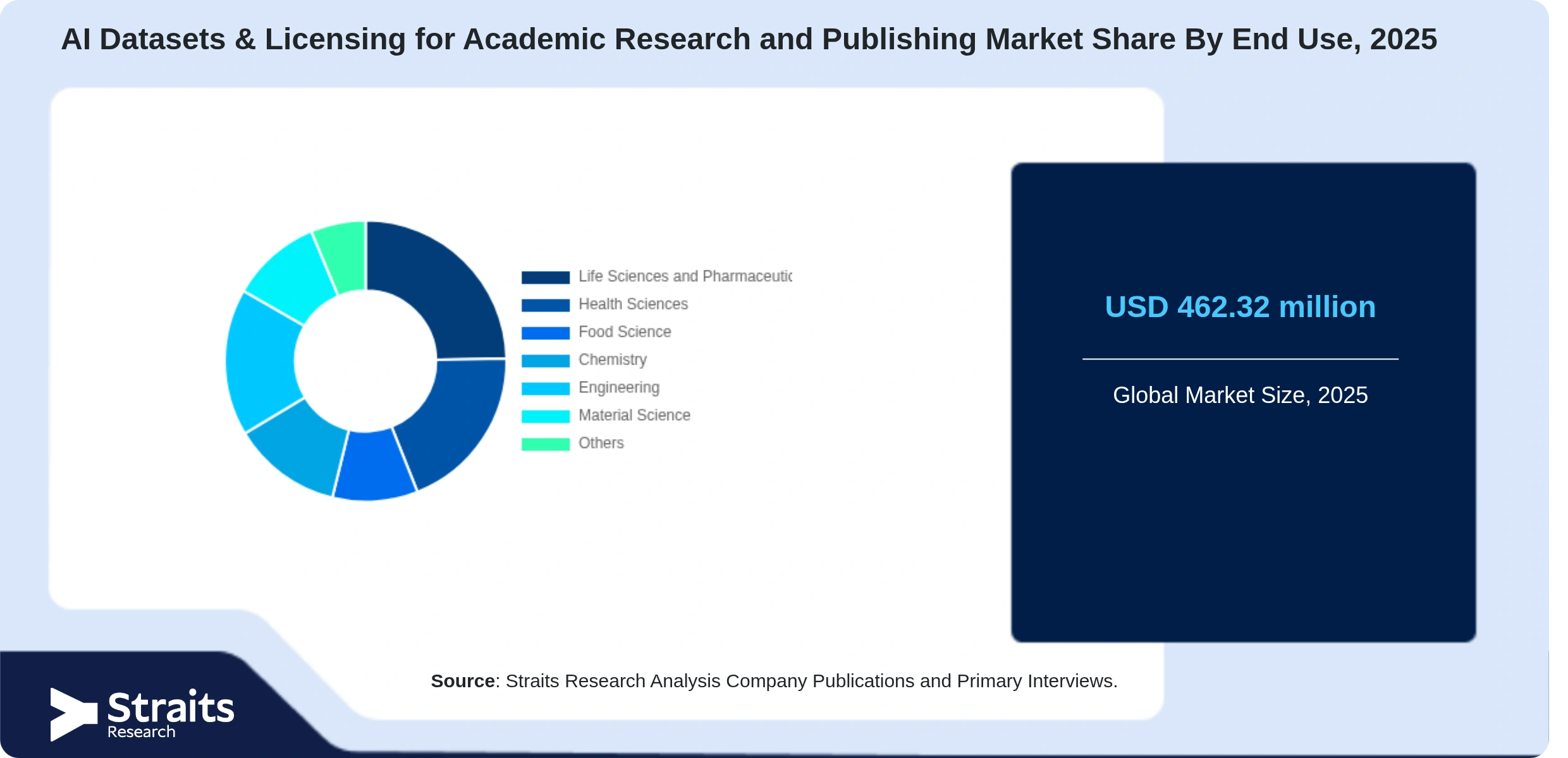 AI Datasets & Licensing for Academic Research and Publishing Market  Share By Segments