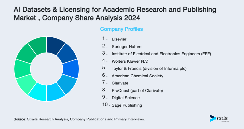 AI Datasets & Licensing for Academic Research and Publishing Market  Share of Key Players