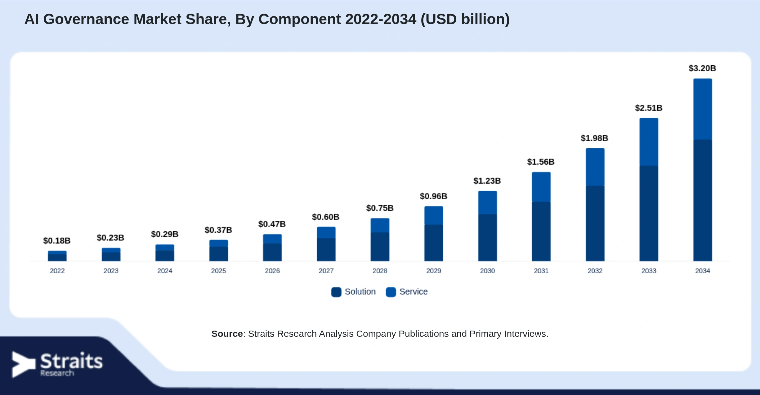 AI Governance Market Size By Segments