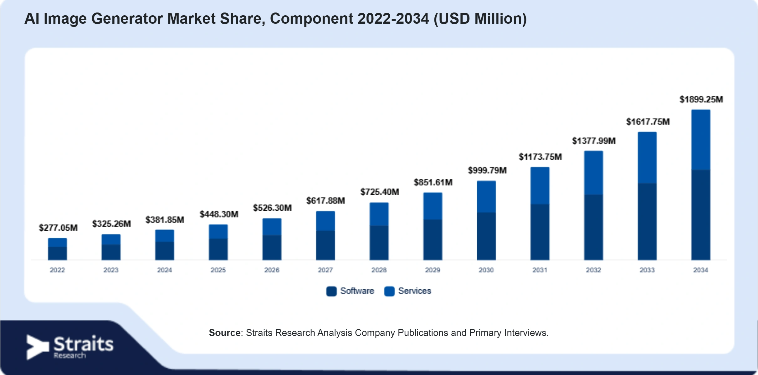 AI Image Generator Market Size By Segments