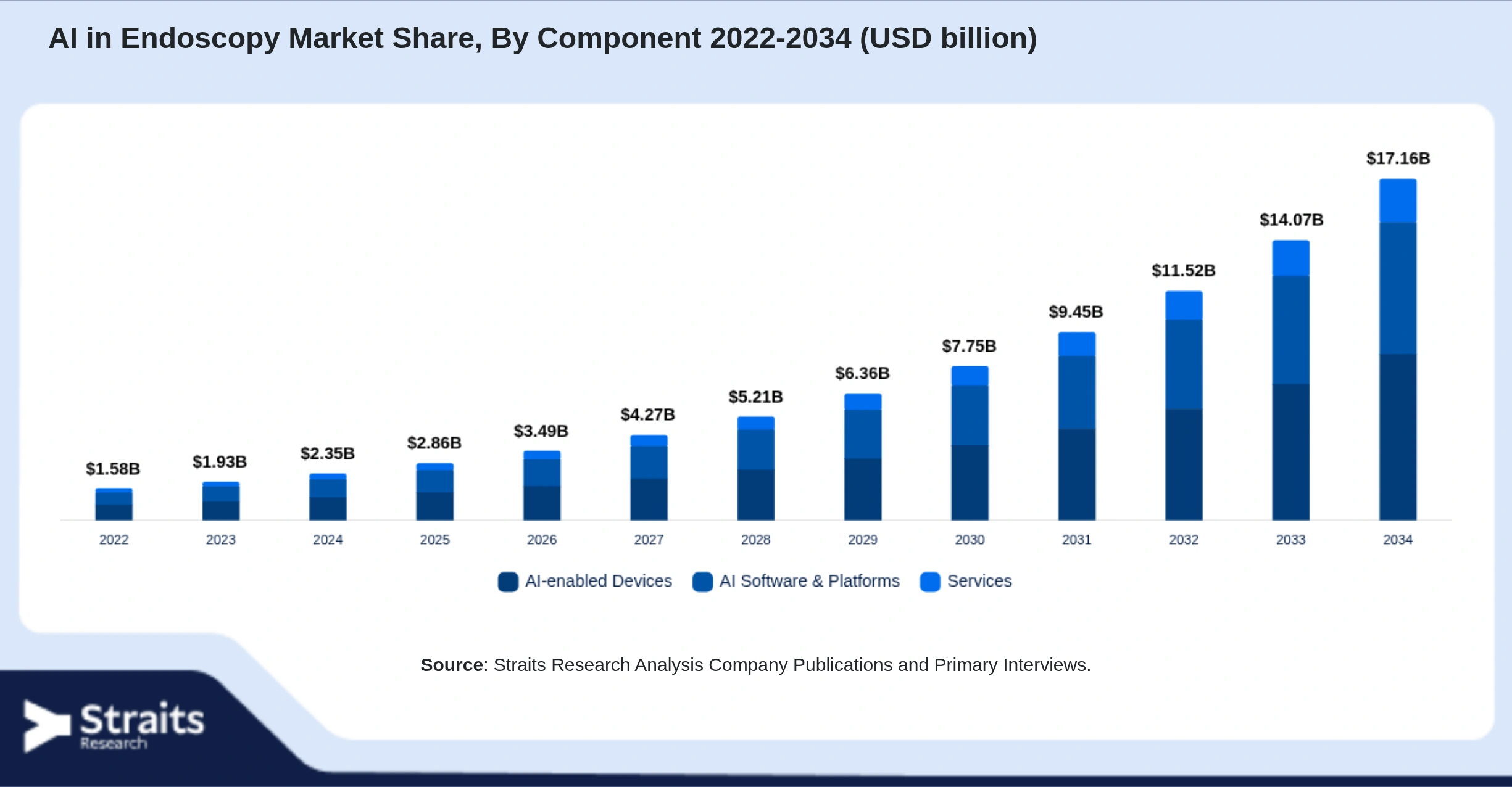 AI in Endoscopy Market Size By Segments