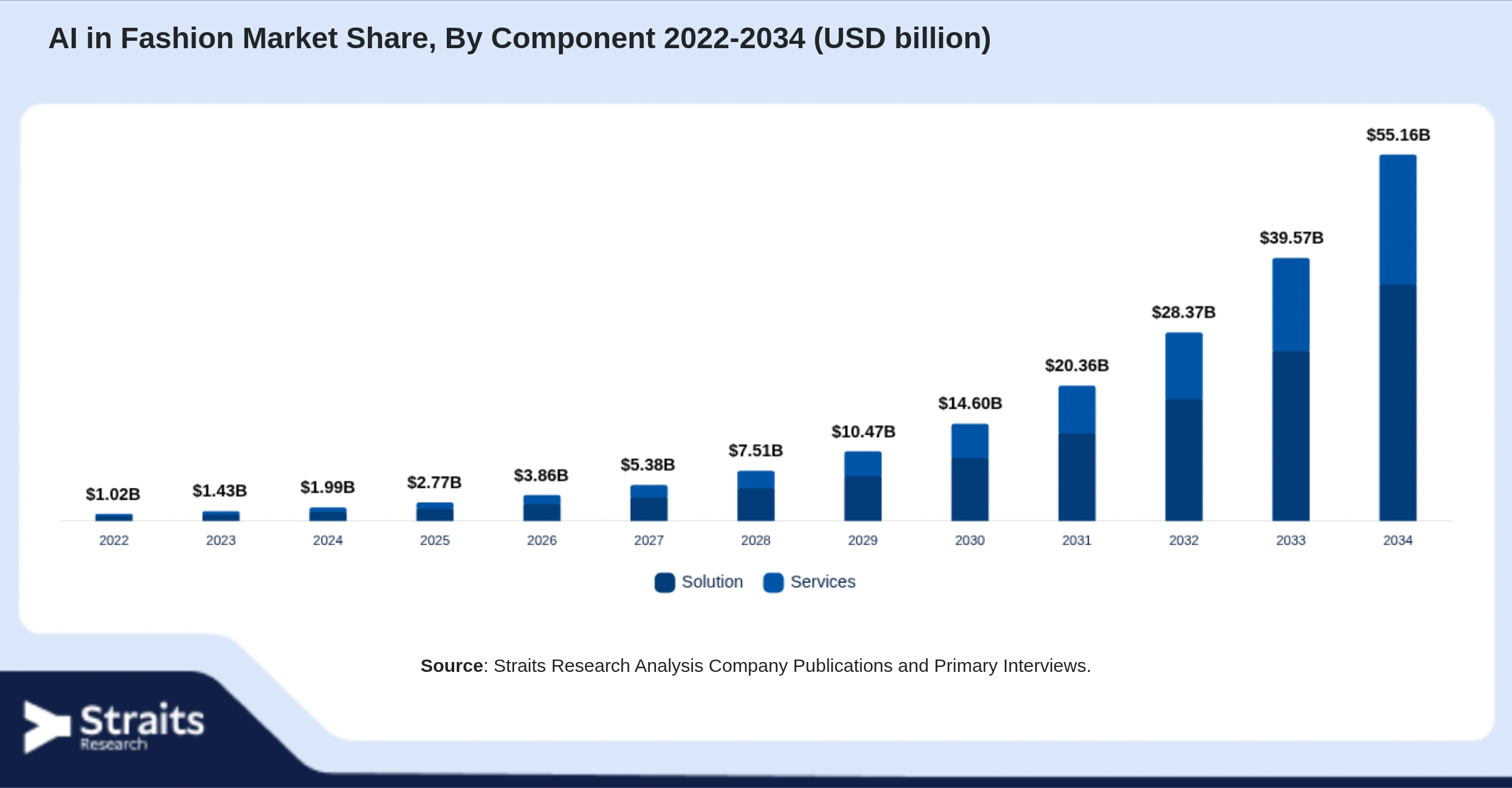 AI in Fashion Market Size By Segments