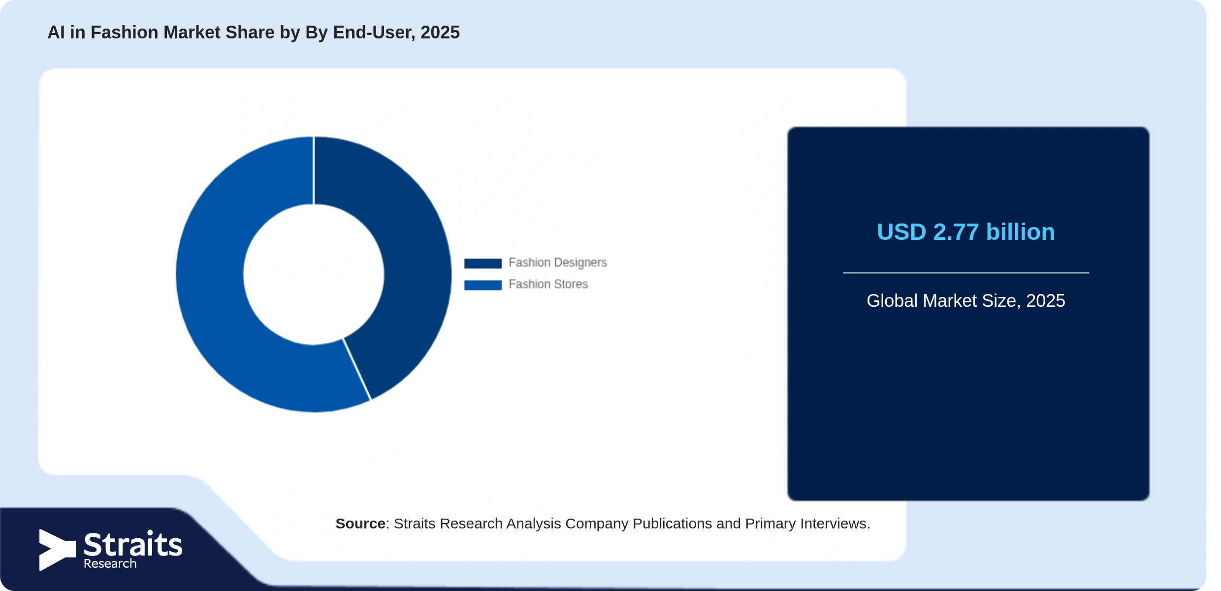 AI in Fashion Market Share By Segments