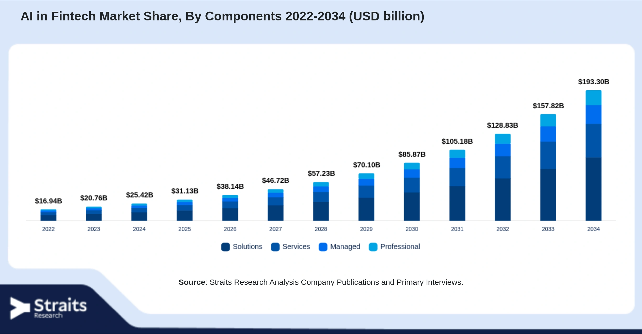 AI in Fintech Market Size By Segments