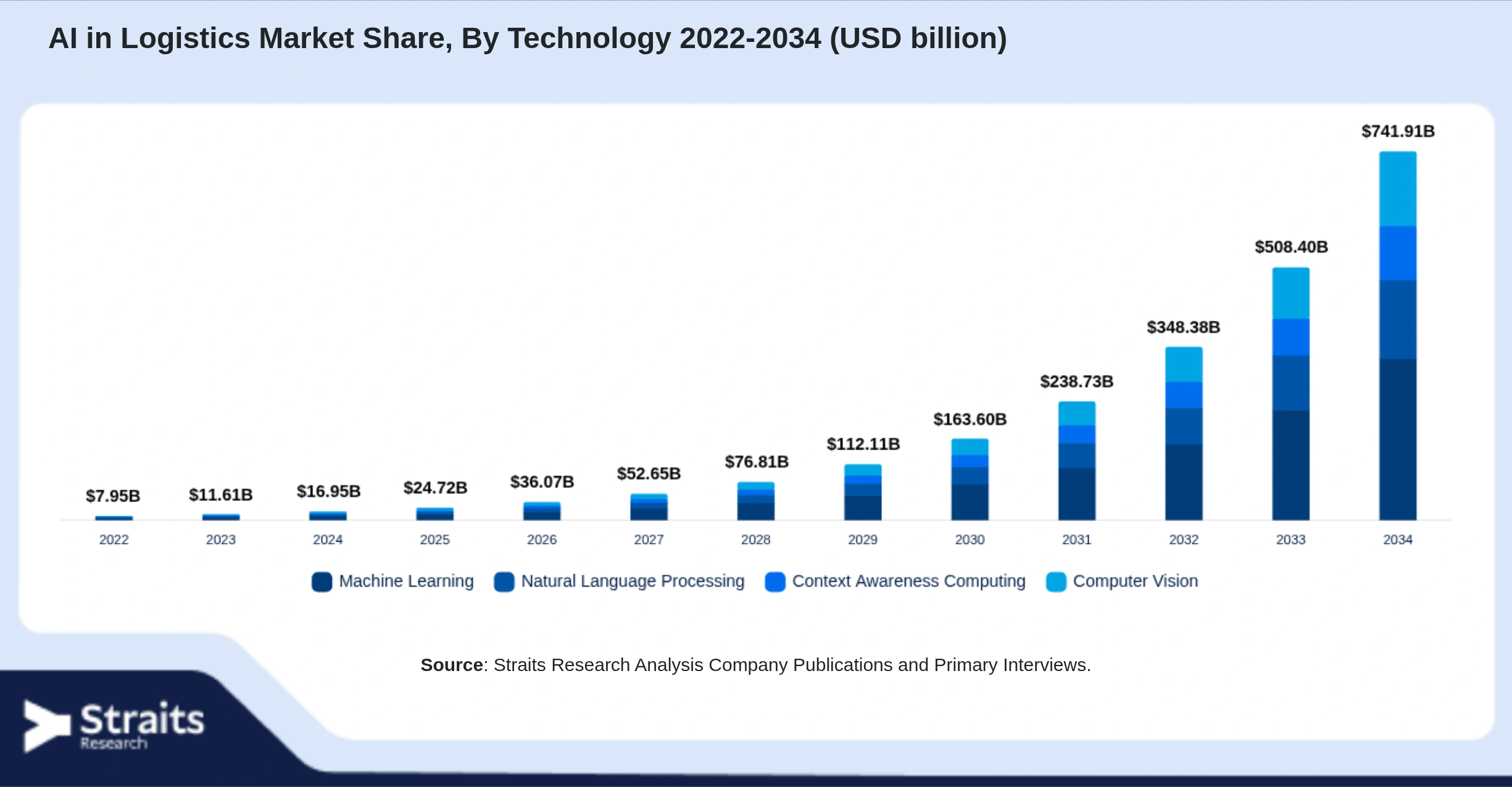 AI in Logistics Market Size By Segments