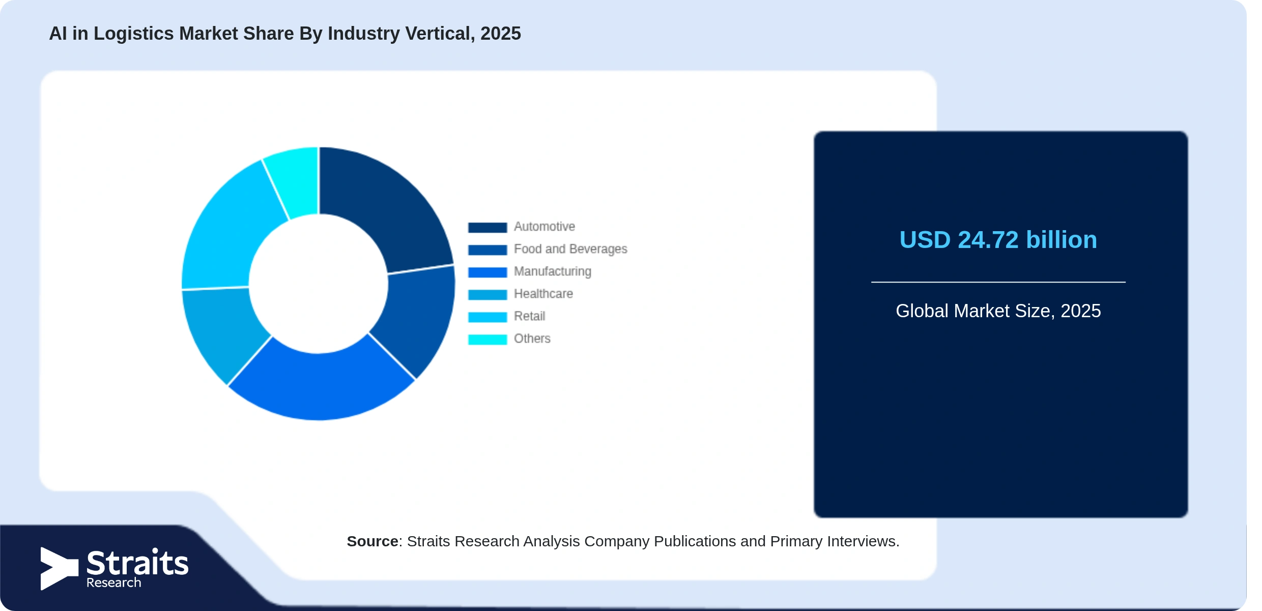 AI in Logistics Market Share By Segments