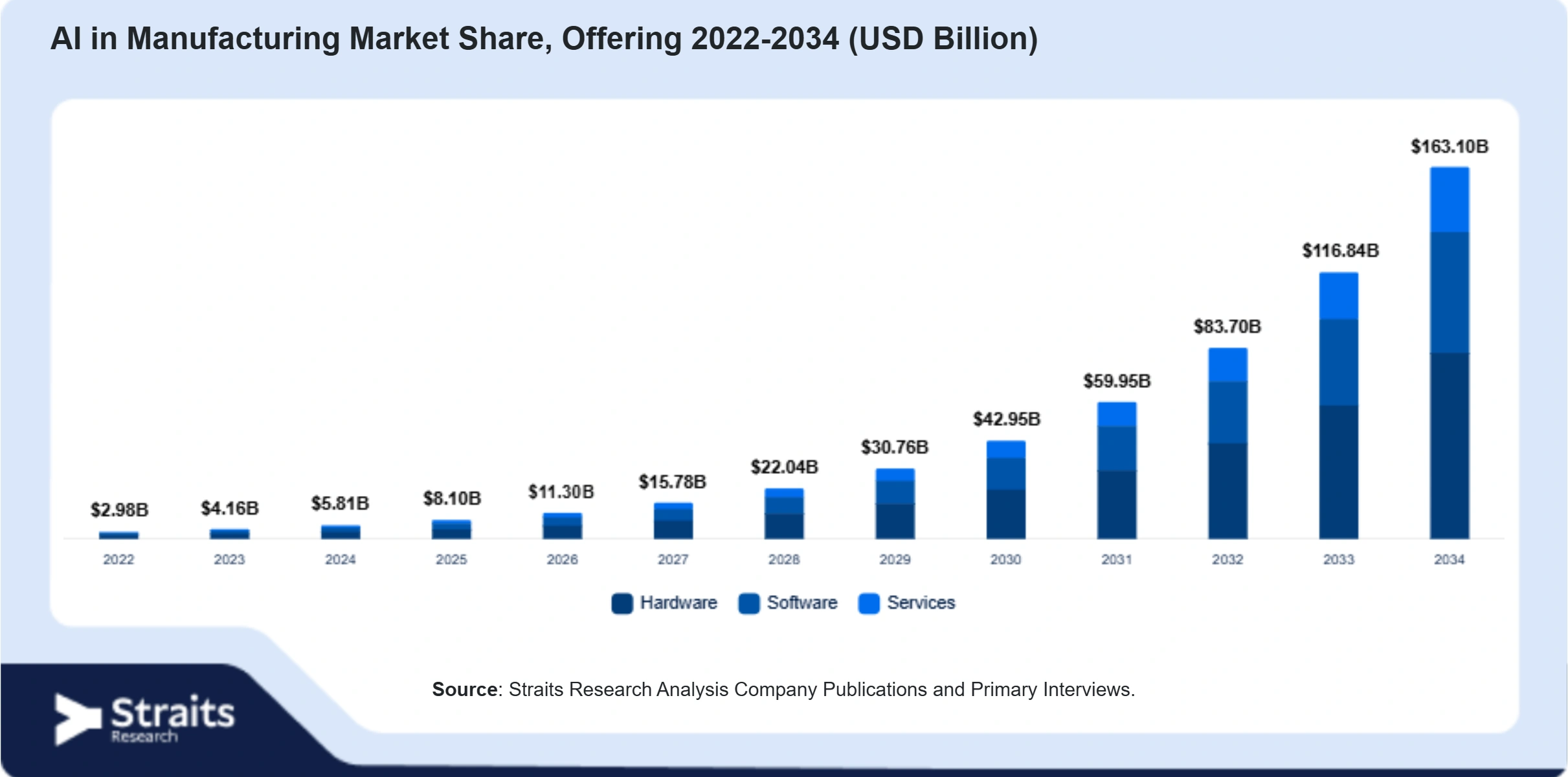 AI in Manufacturing Market Size By Segments