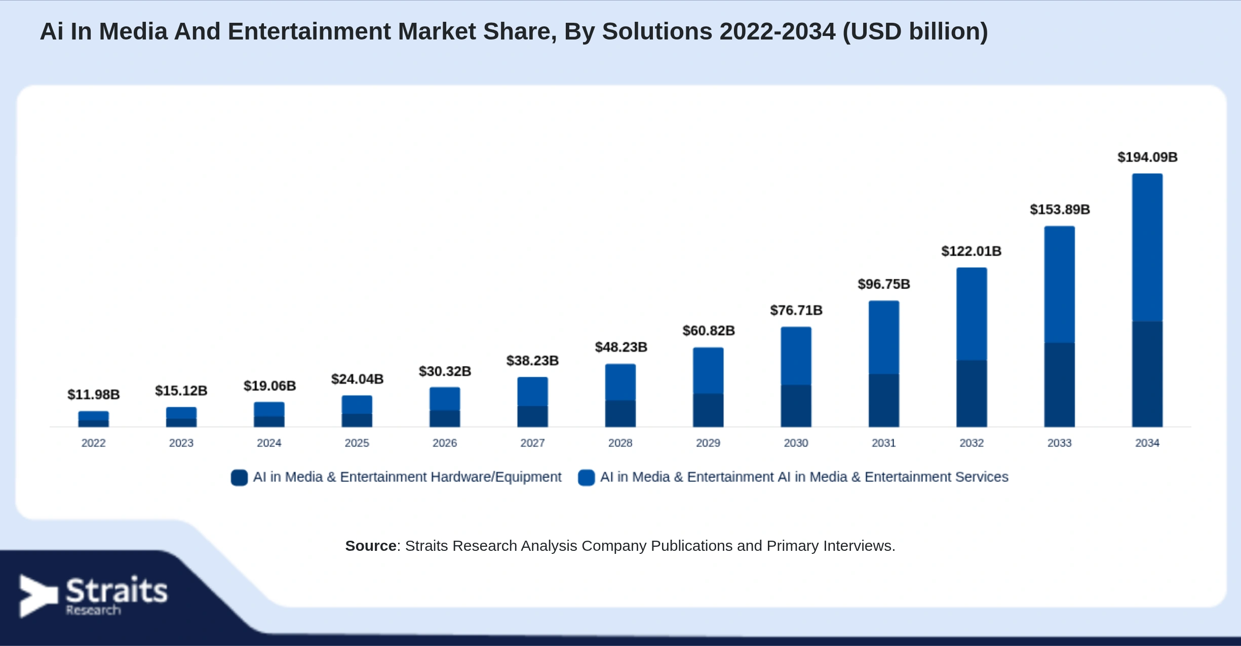 Ai In Media And Entertainment Market Size By Segments
