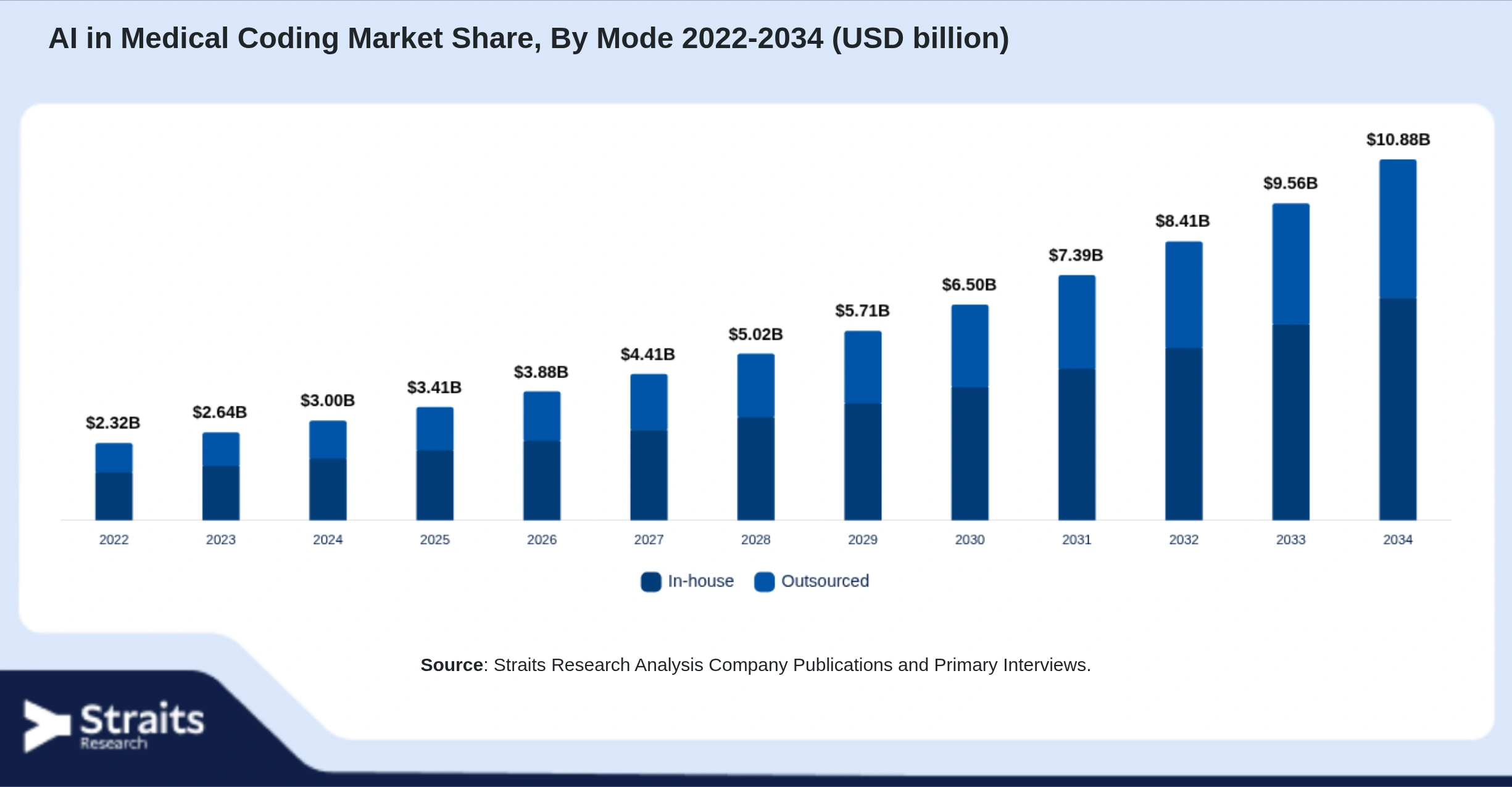 AI in Medical Coding Market Size By Segments