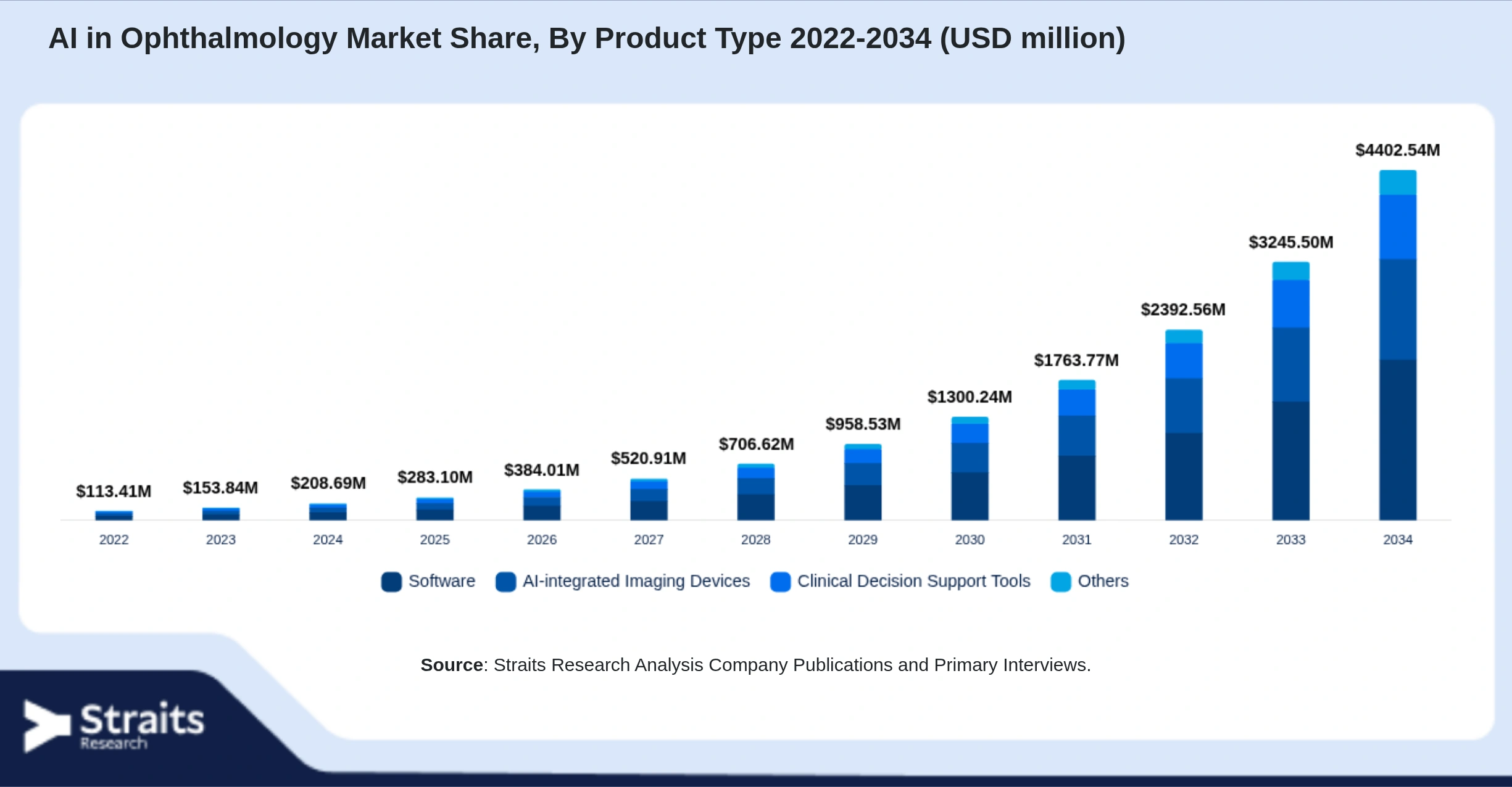 AI in Ophthalmology Market Size By Segments