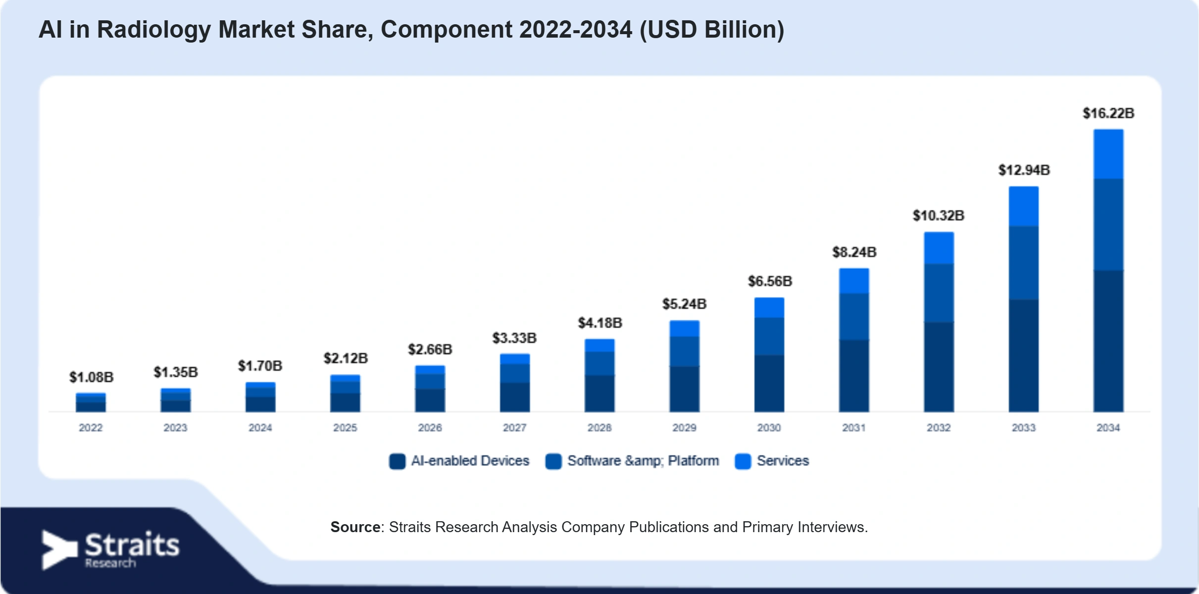 AI in Radiology Market Size By Segments