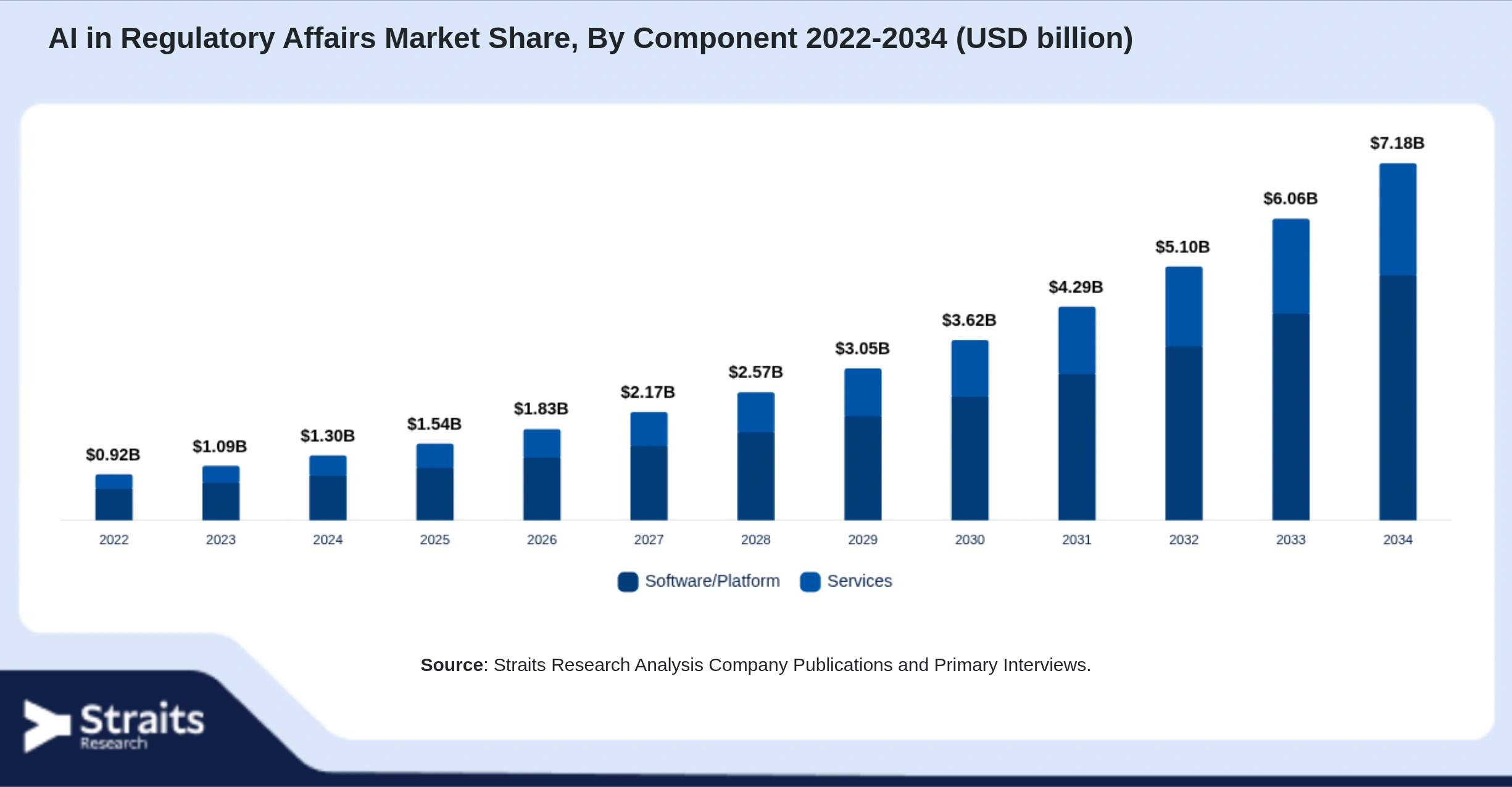 AI in Regulatory Affairs Market Size By Segments