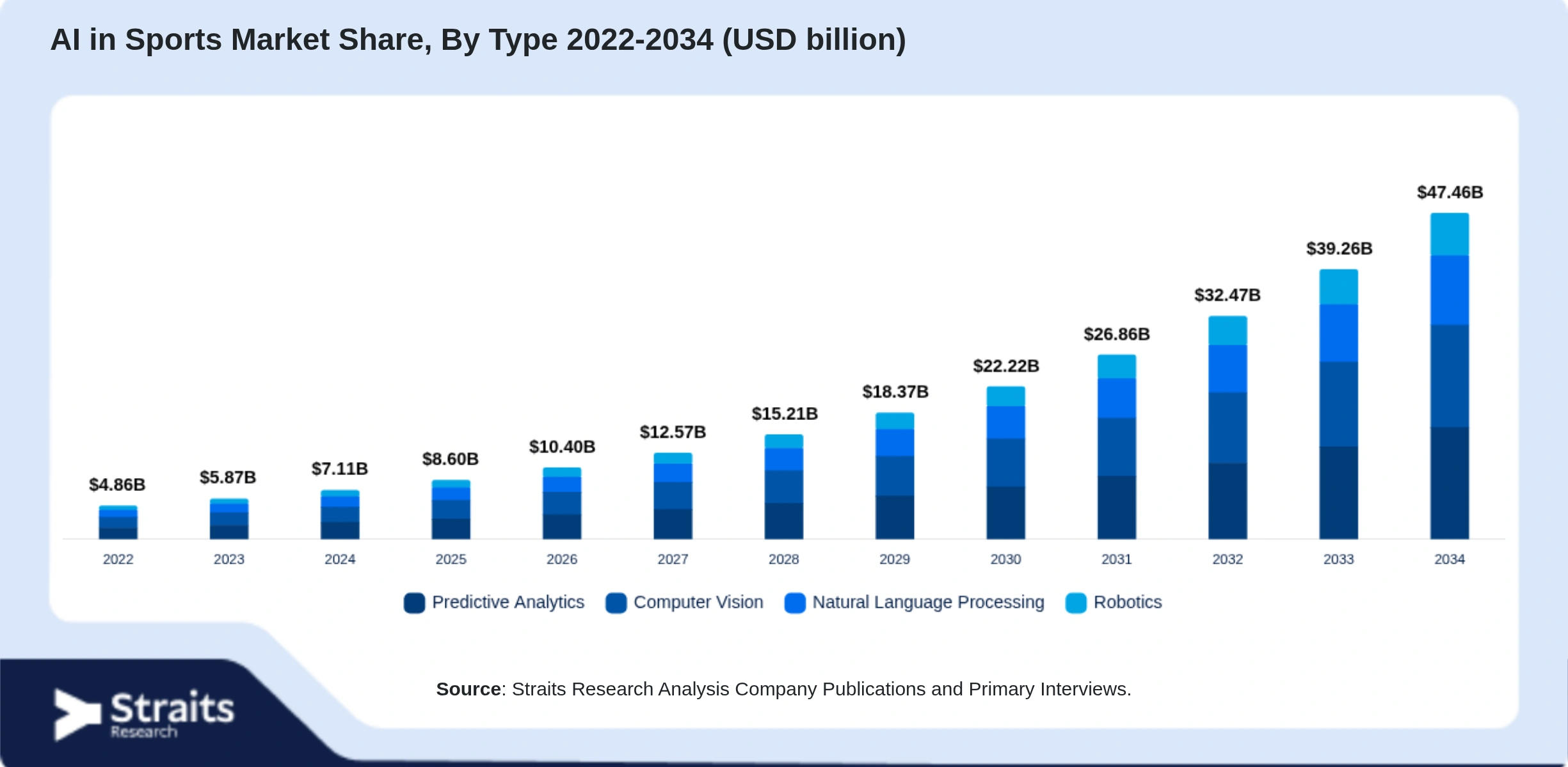 AI in Sports Market Size By Segments
