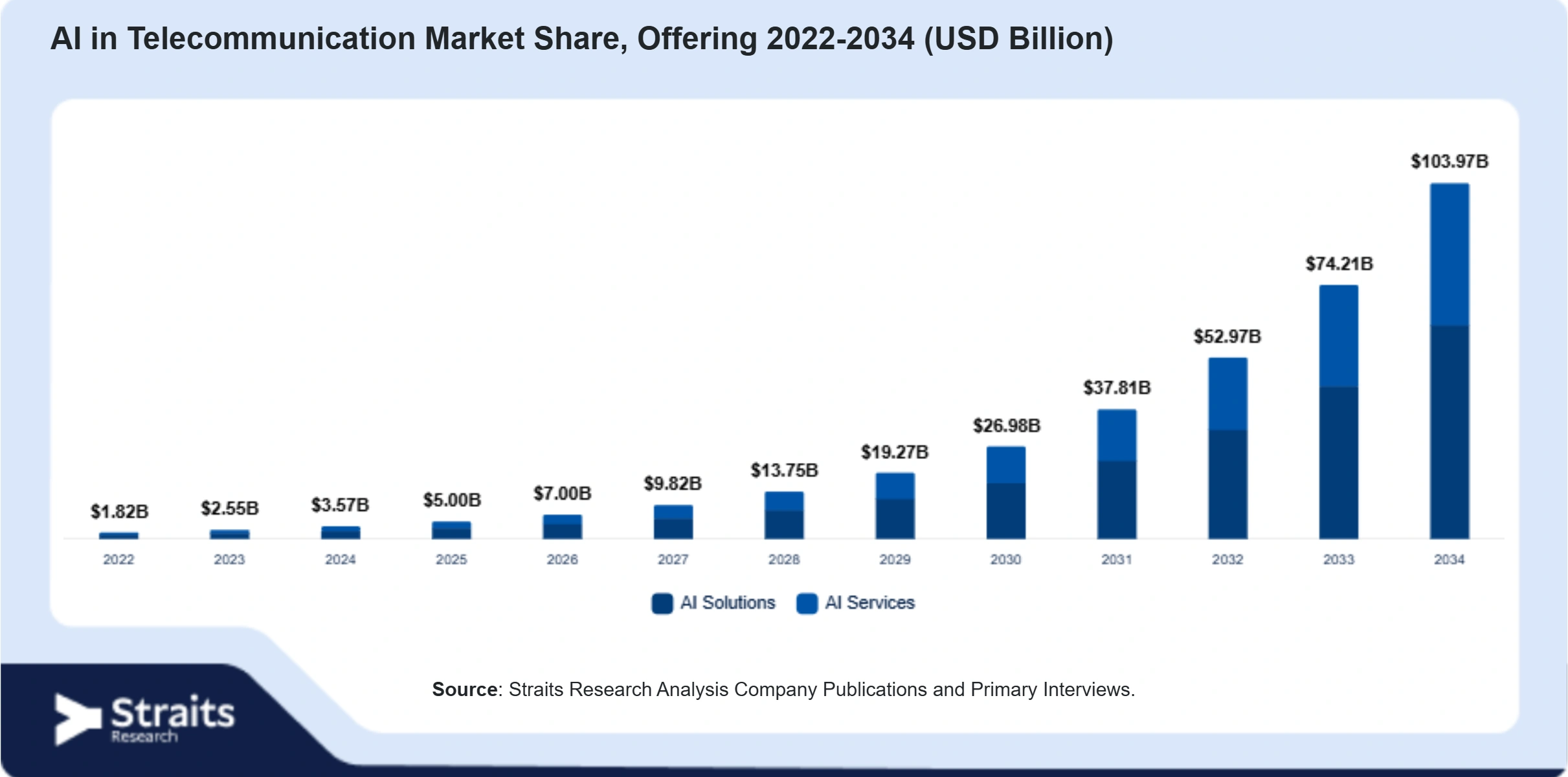AI in Telecommunication Market Size By Segments