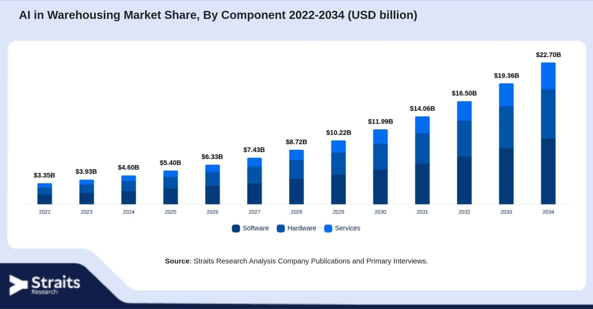 AI in Warehousing Market Size By Segments