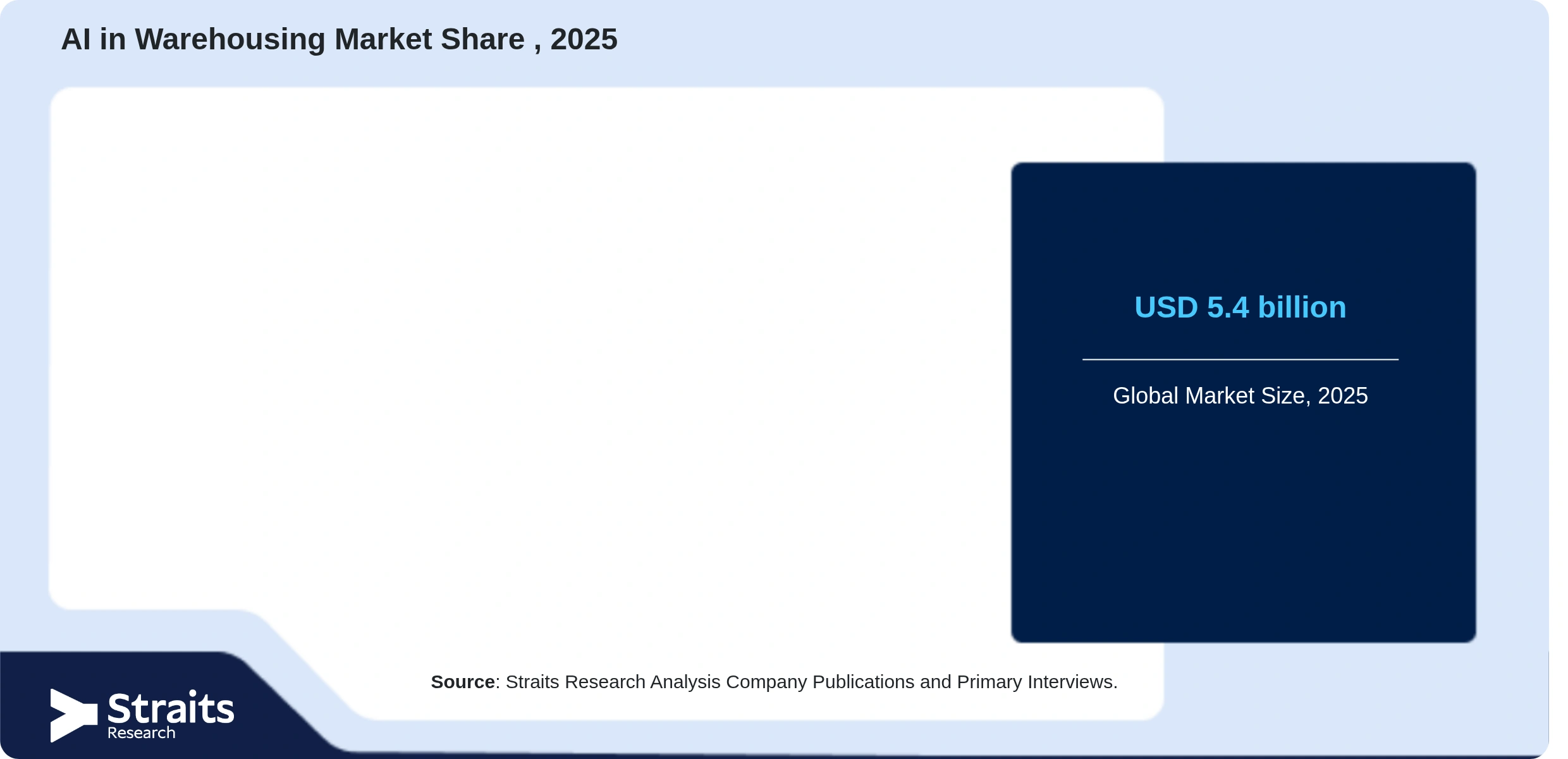 AI in Warehousing Market Share By Segments