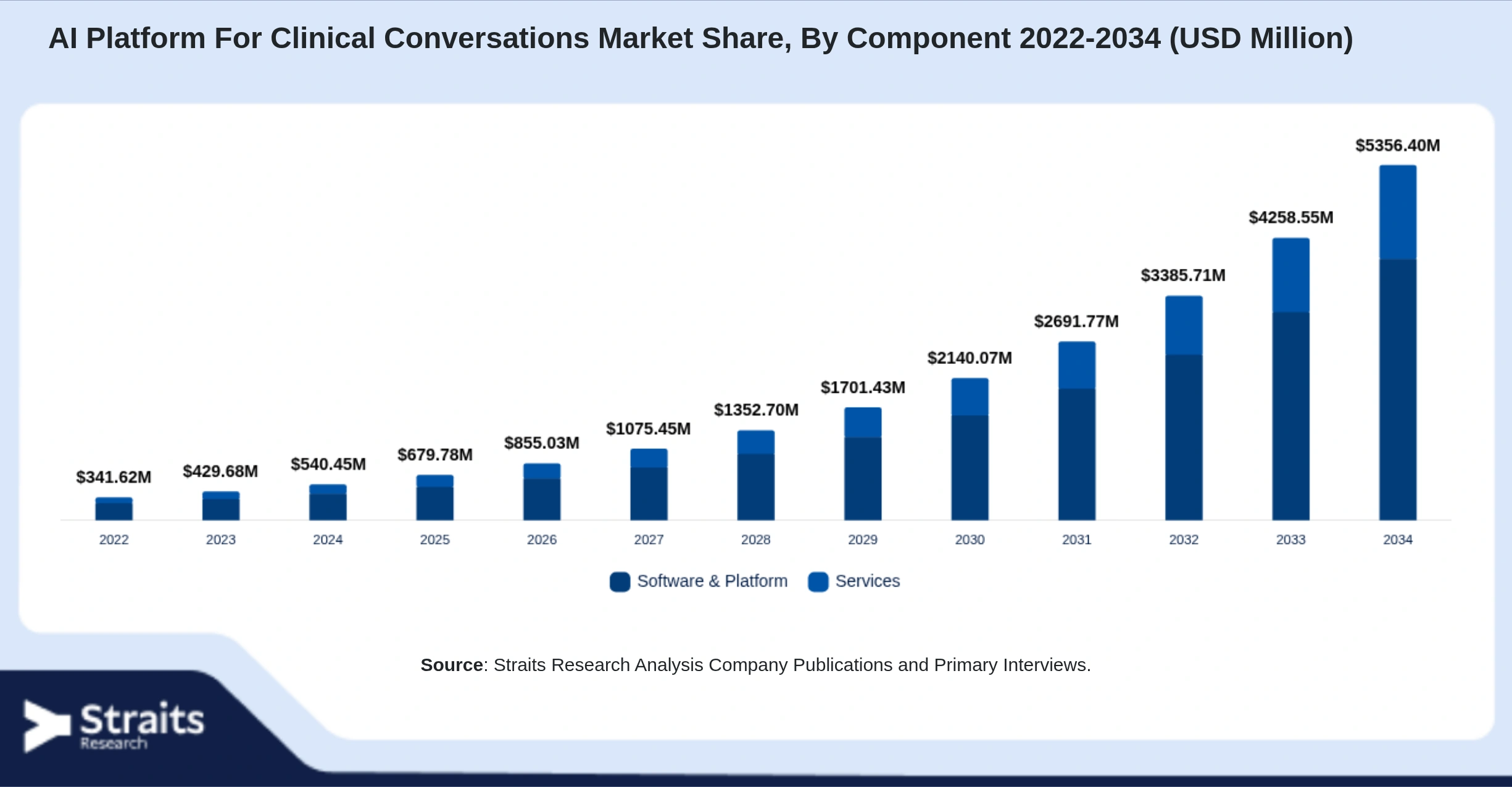 AI Platform For Clinical Conversations Market Size By Segments